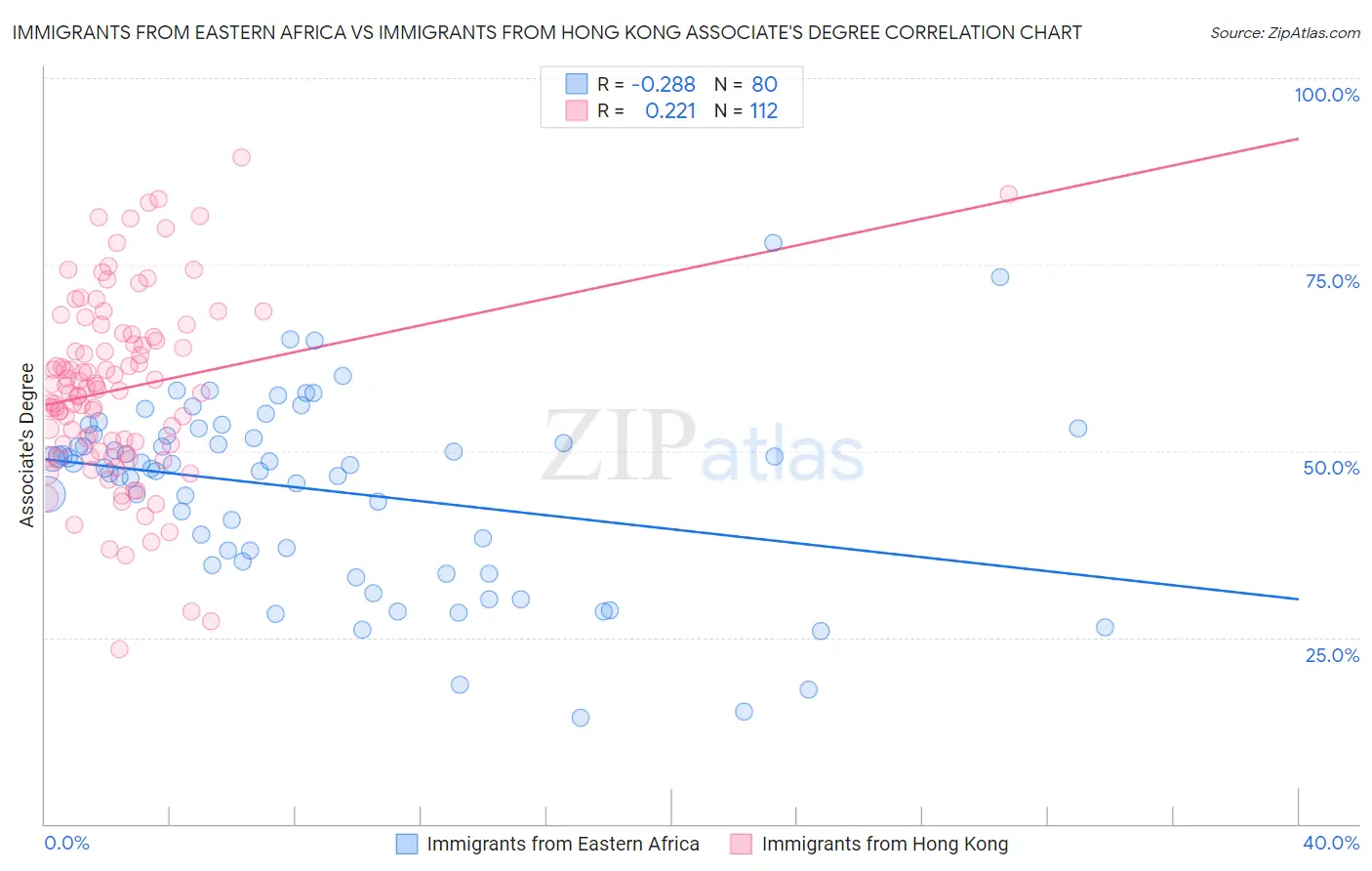 Immigrants from Eastern Africa vs Immigrants from Hong Kong Associate's Degree