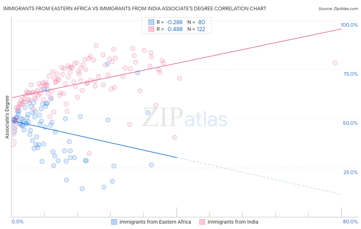 Immigrants from Eastern Africa vs Immigrants from India Associate's Degree