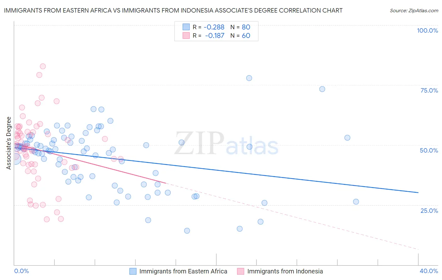 Immigrants from Eastern Africa vs Immigrants from Indonesia Associate's Degree