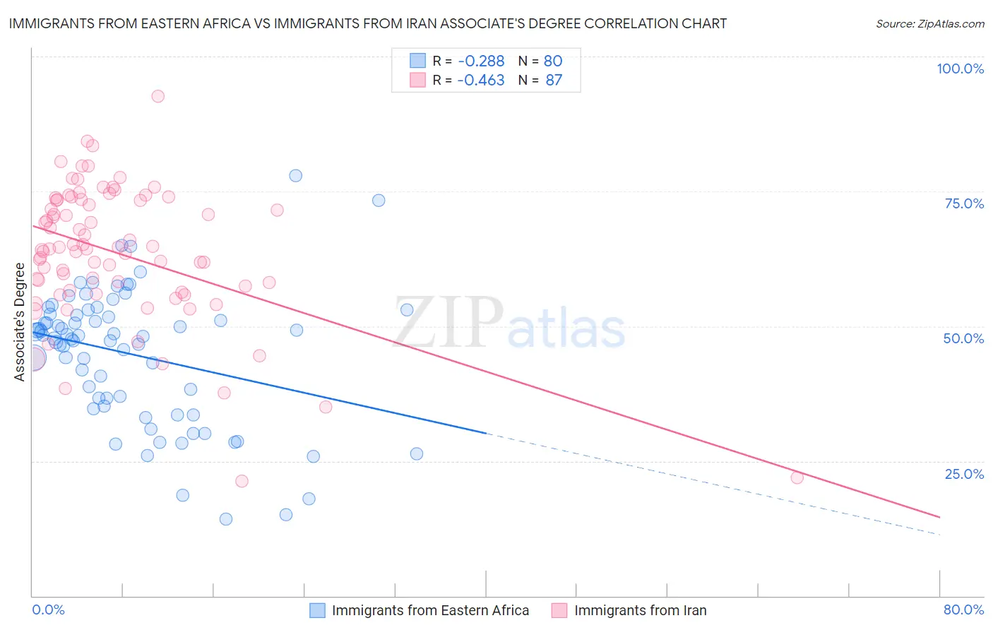 Immigrants from Eastern Africa vs Immigrants from Iran Associate's Degree