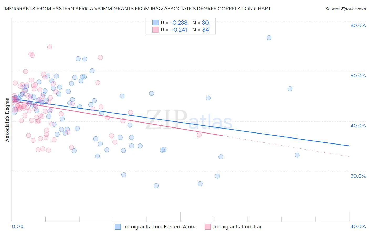 Immigrants from Eastern Africa vs Immigrants from Iraq Associate's Degree