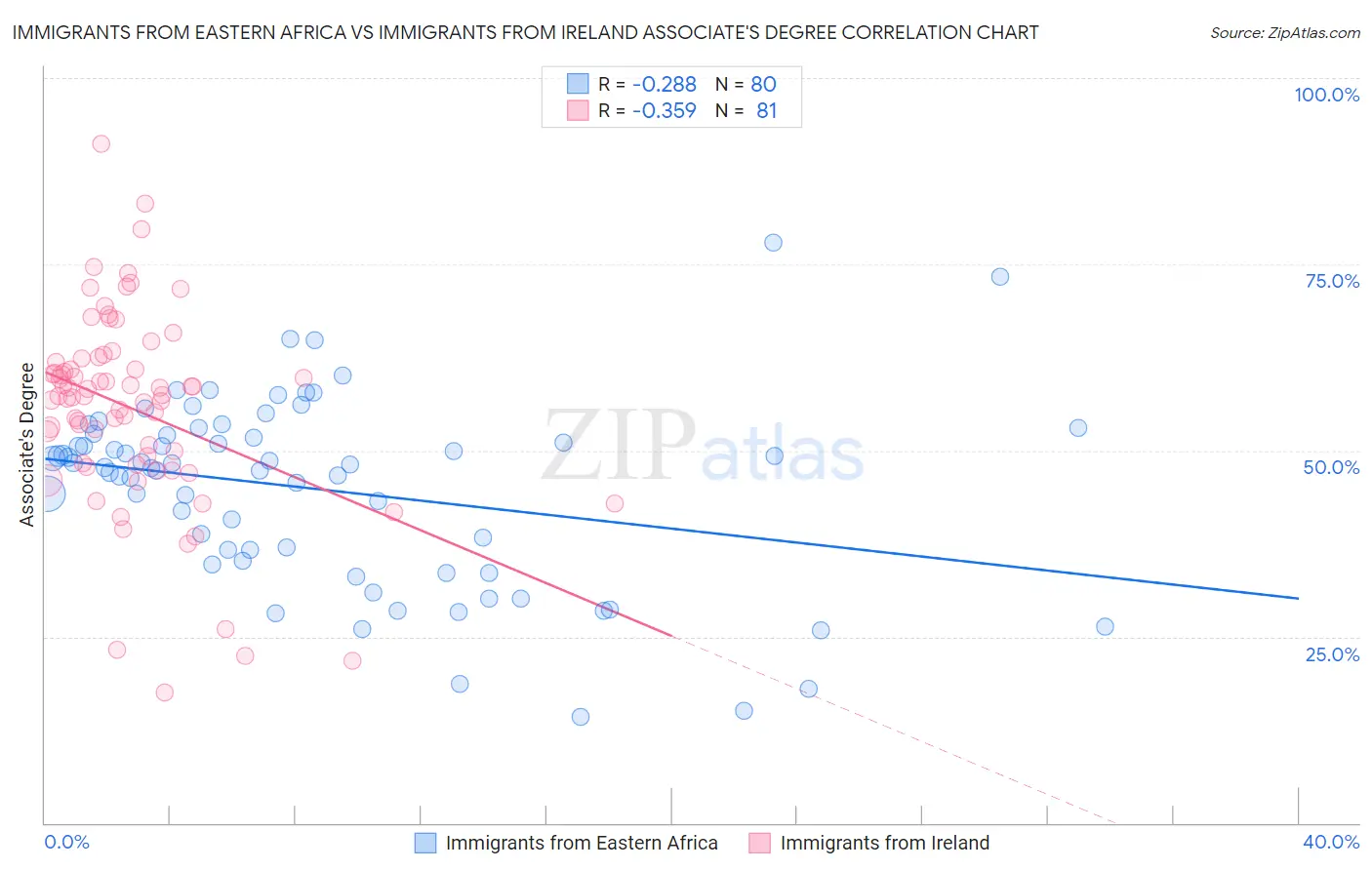 Immigrants from Eastern Africa vs Immigrants from Ireland Associate's Degree