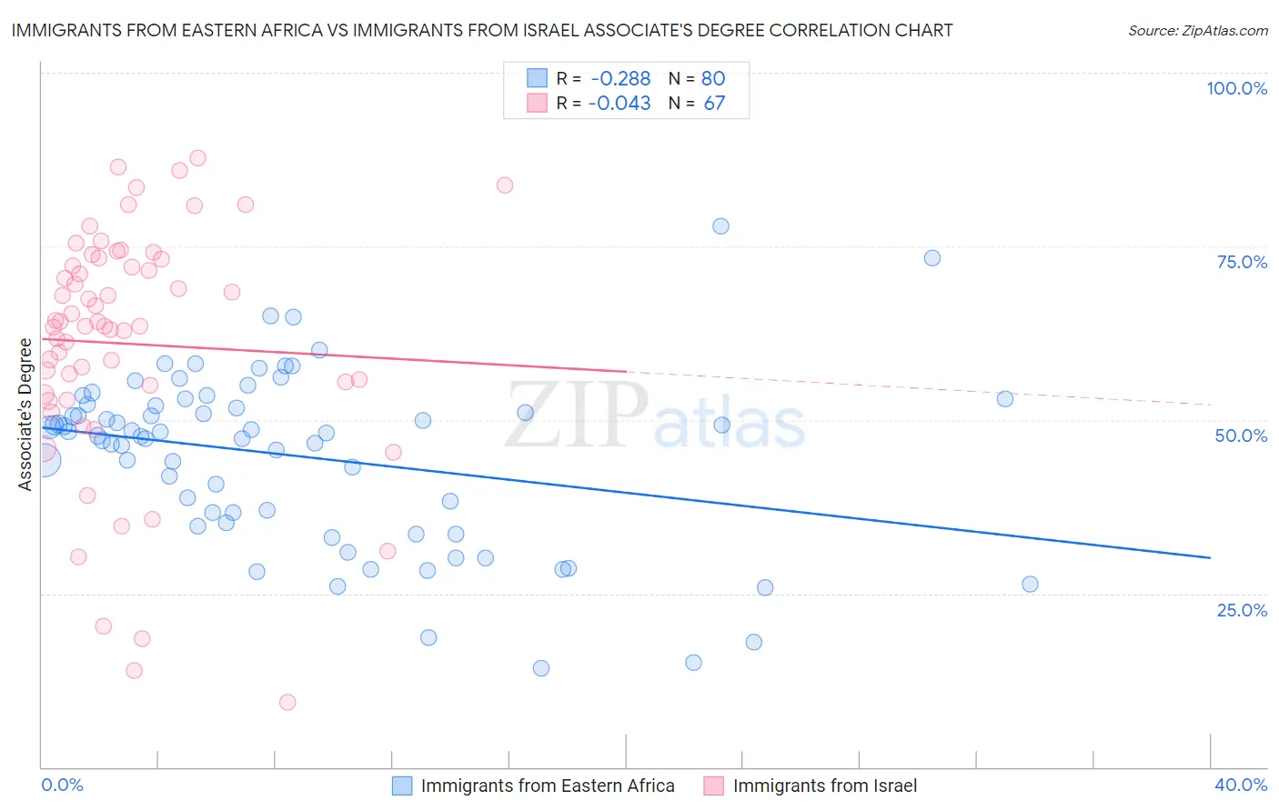 Immigrants from Eastern Africa vs Immigrants from Israel Associate's Degree