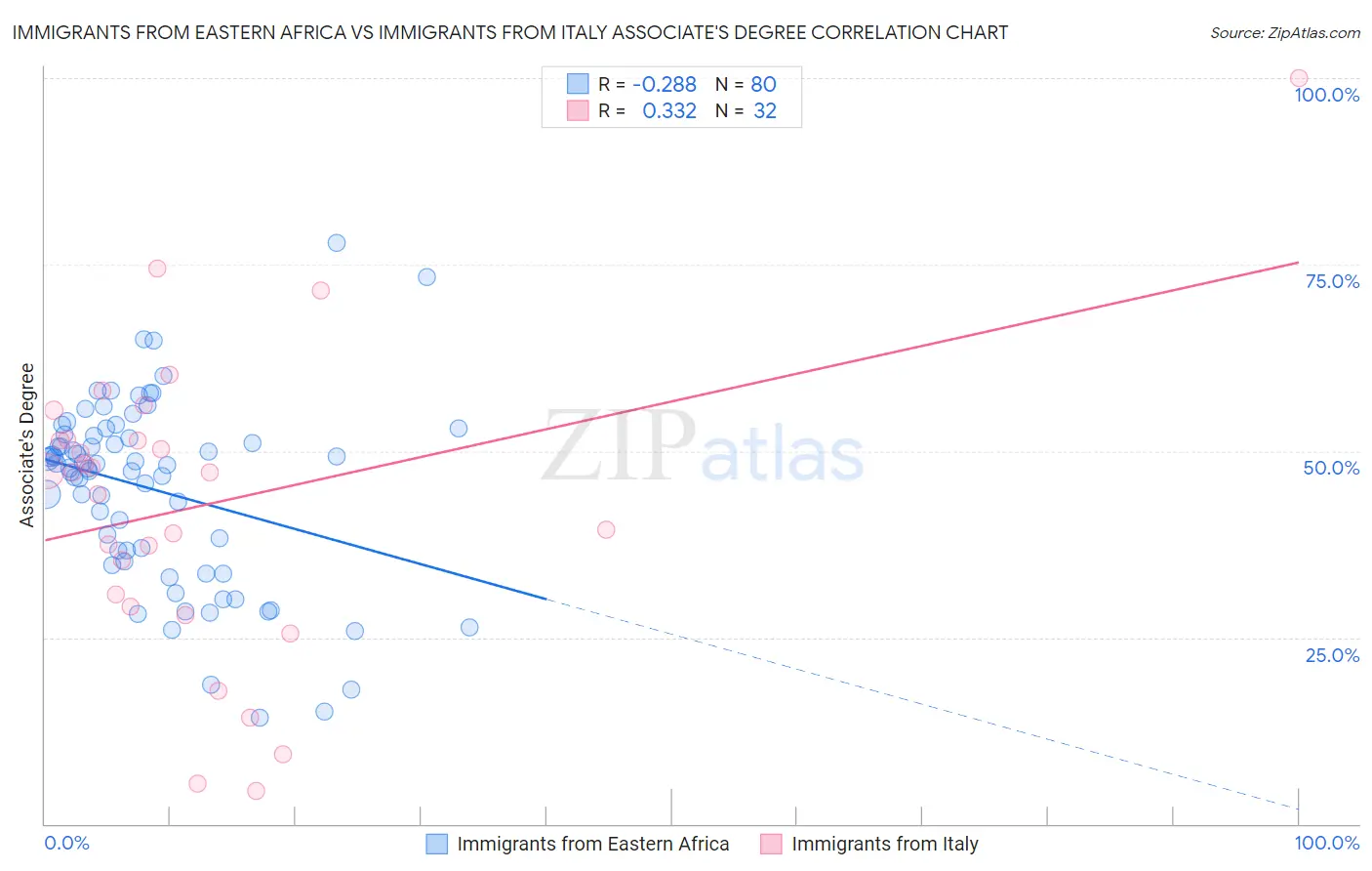 Immigrants from Eastern Africa vs Immigrants from Italy Associate's Degree