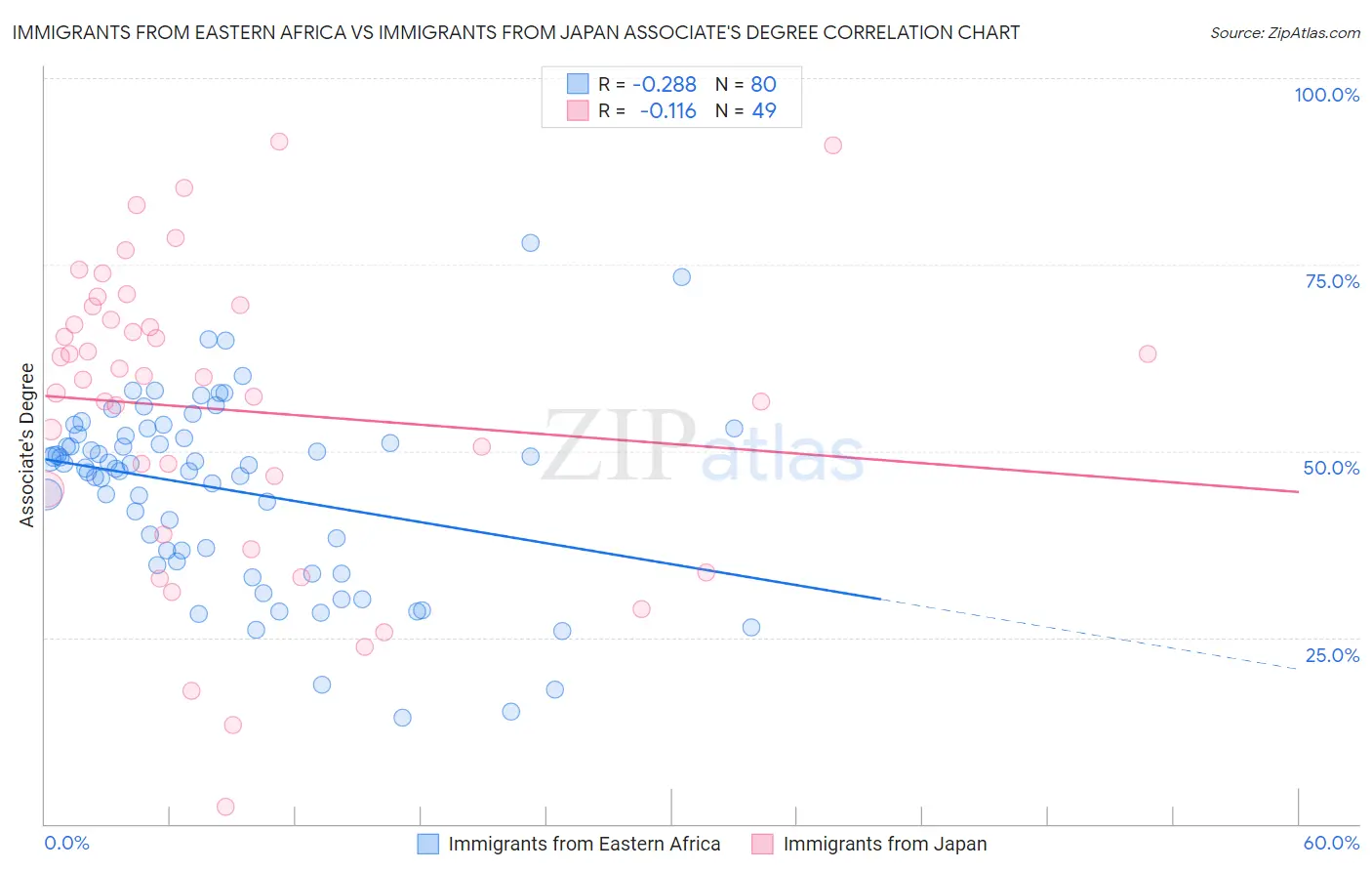 Immigrants from Eastern Africa vs Immigrants from Japan Associate's Degree