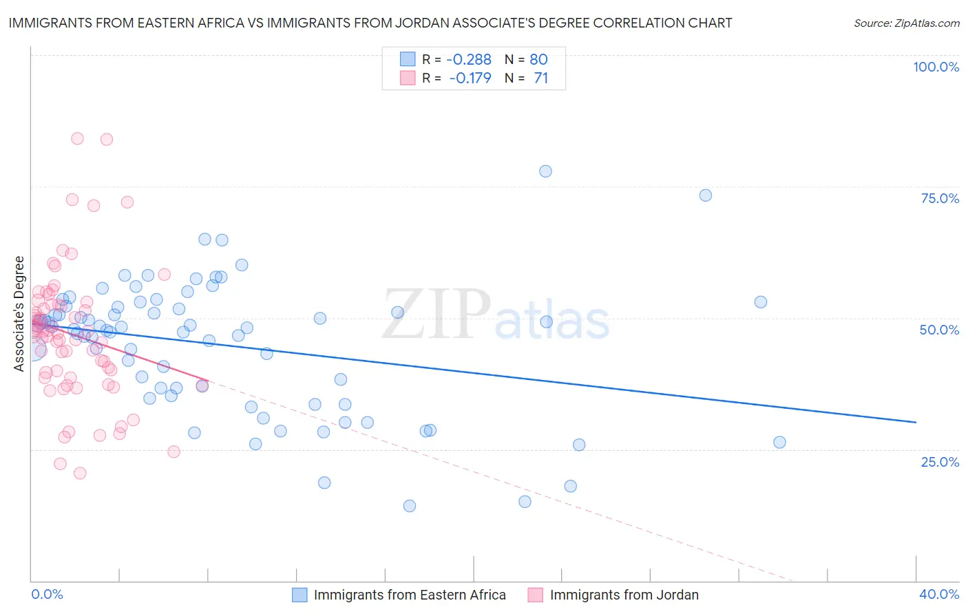 Immigrants from Eastern Africa vs Immigrants from Jordan Associate's Degree