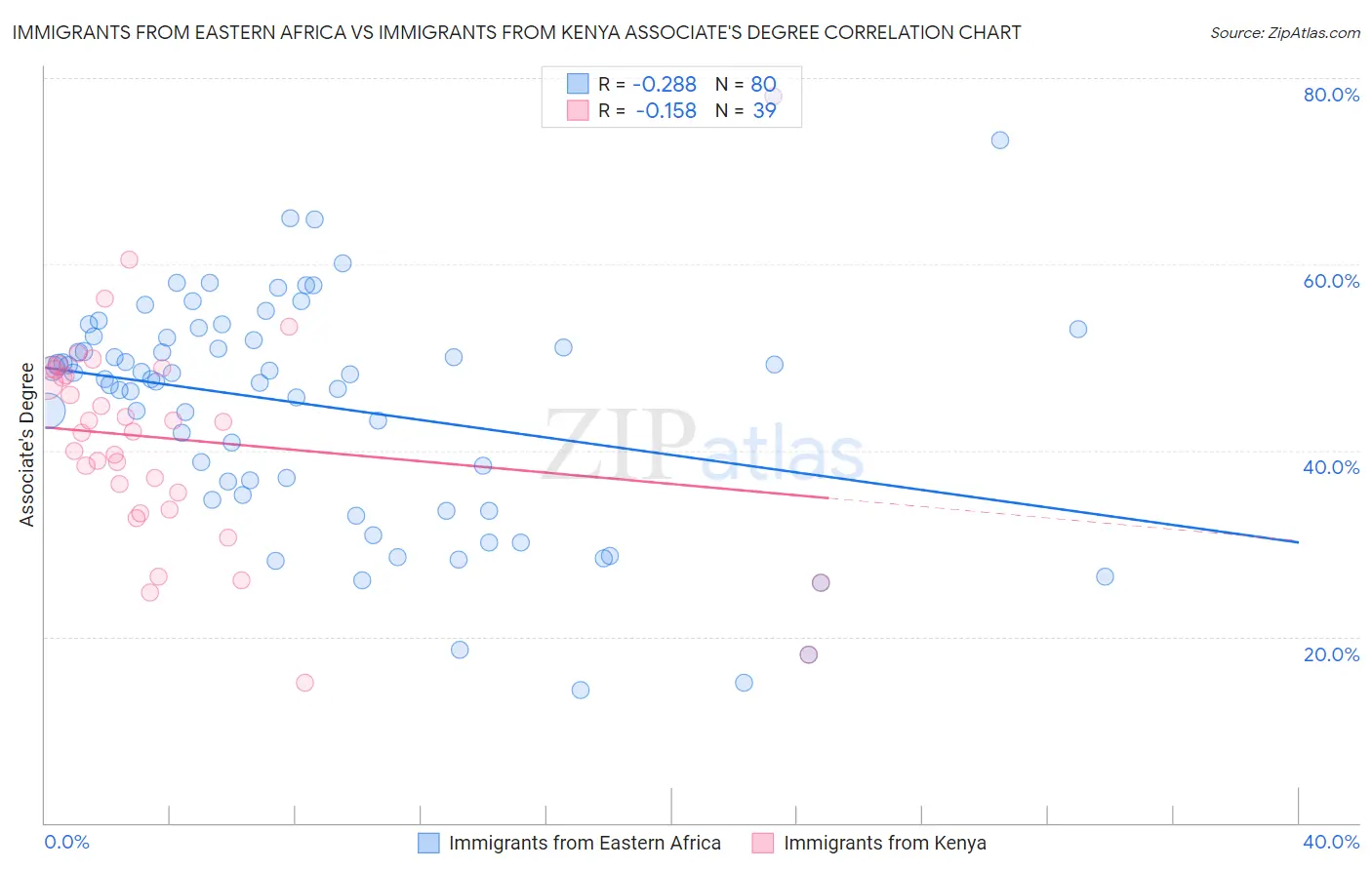 Immigrants from Eastern Africa vs Immigrants from Kenya Associate's Degree