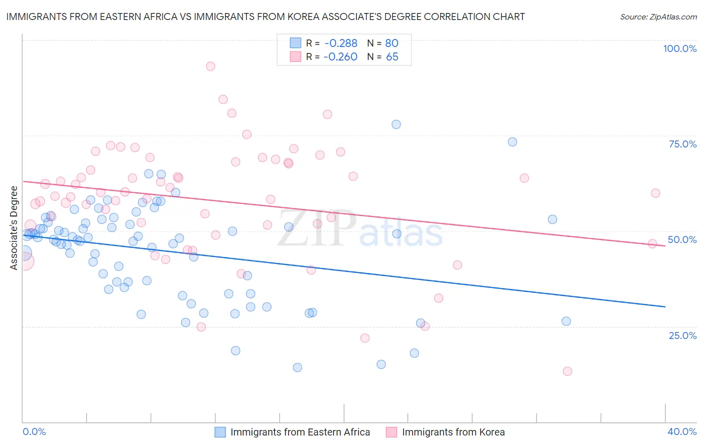 Immigrants from Eastern Africa vs Immigrants from Korea Associate's Degree