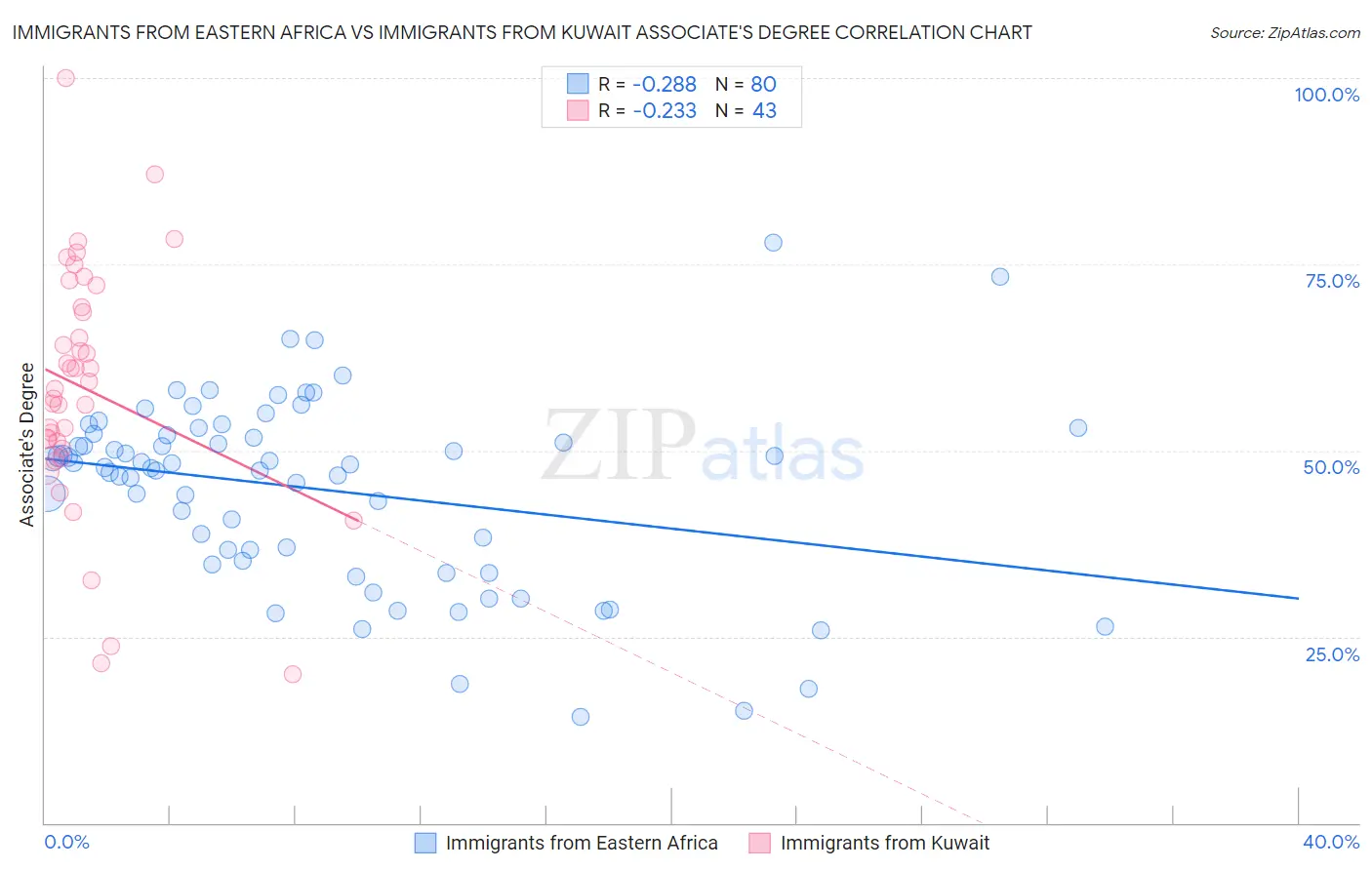 Immigrants from Eastern Africa vs Immigrants from Kuwait Associate's Degree