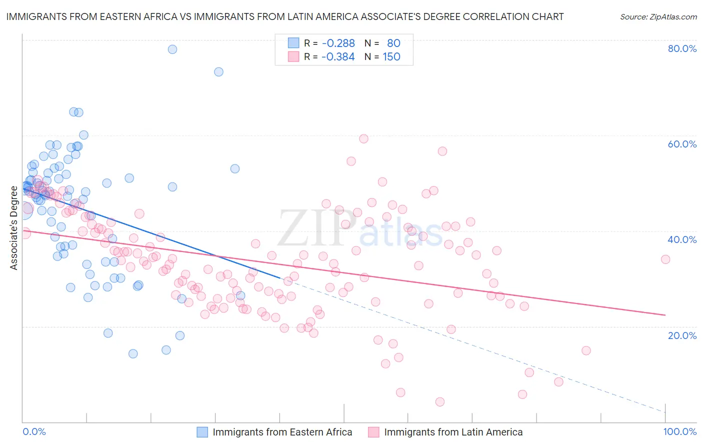 Immigrants from Eastern Africa vs Immigrants from Latin America Associate's Degree