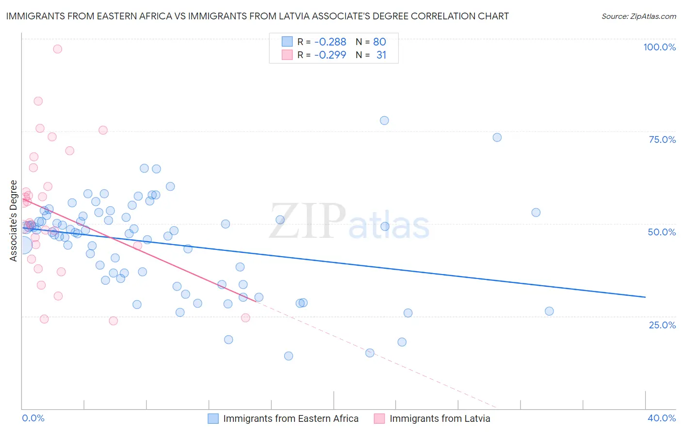 Immigrants from Eastern Africa vs Immigrants from Latvia Associate's Degree