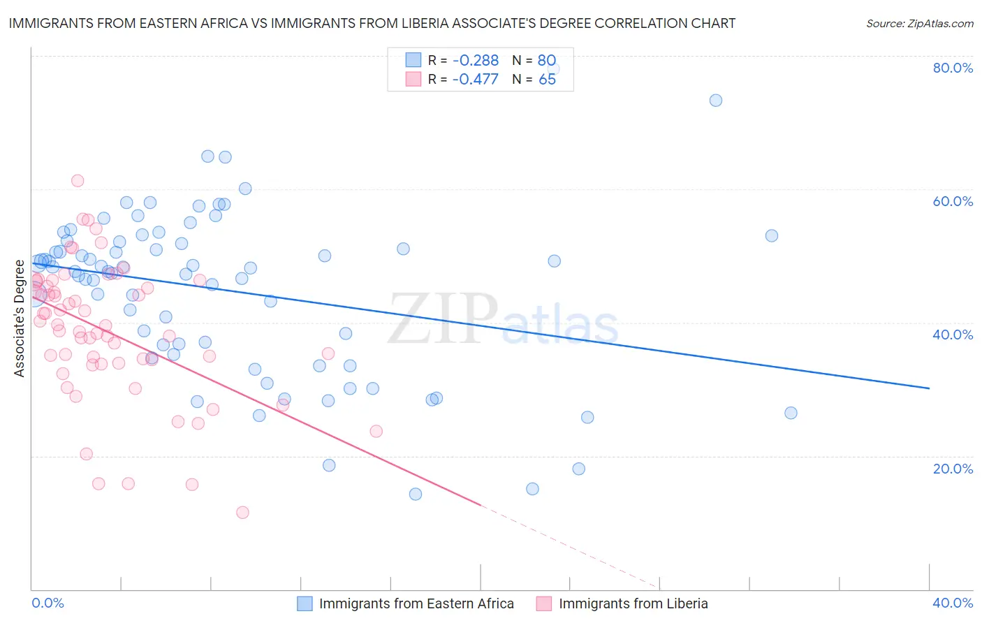 Immigrants from Eastern Africa vs Immigrants from Liberia Associate's Degree