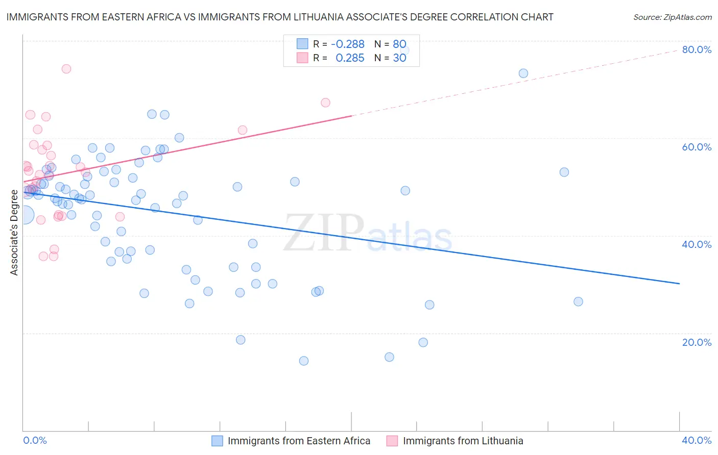 Immigrants from Eastern Africa vs Immigrants from Lithuania Associate's Degree