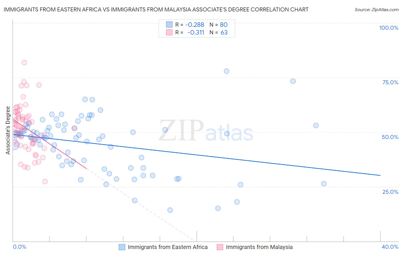 Immigrants from Eastern Africa vs Immigrants from Malaysia Associate's Degree