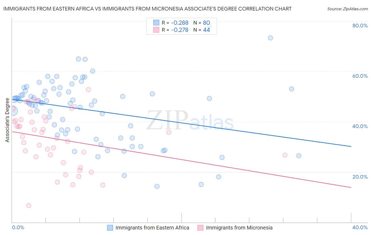 Immigrants from Eastern Africa vs Immigrants from Micronesia Associate's Degree