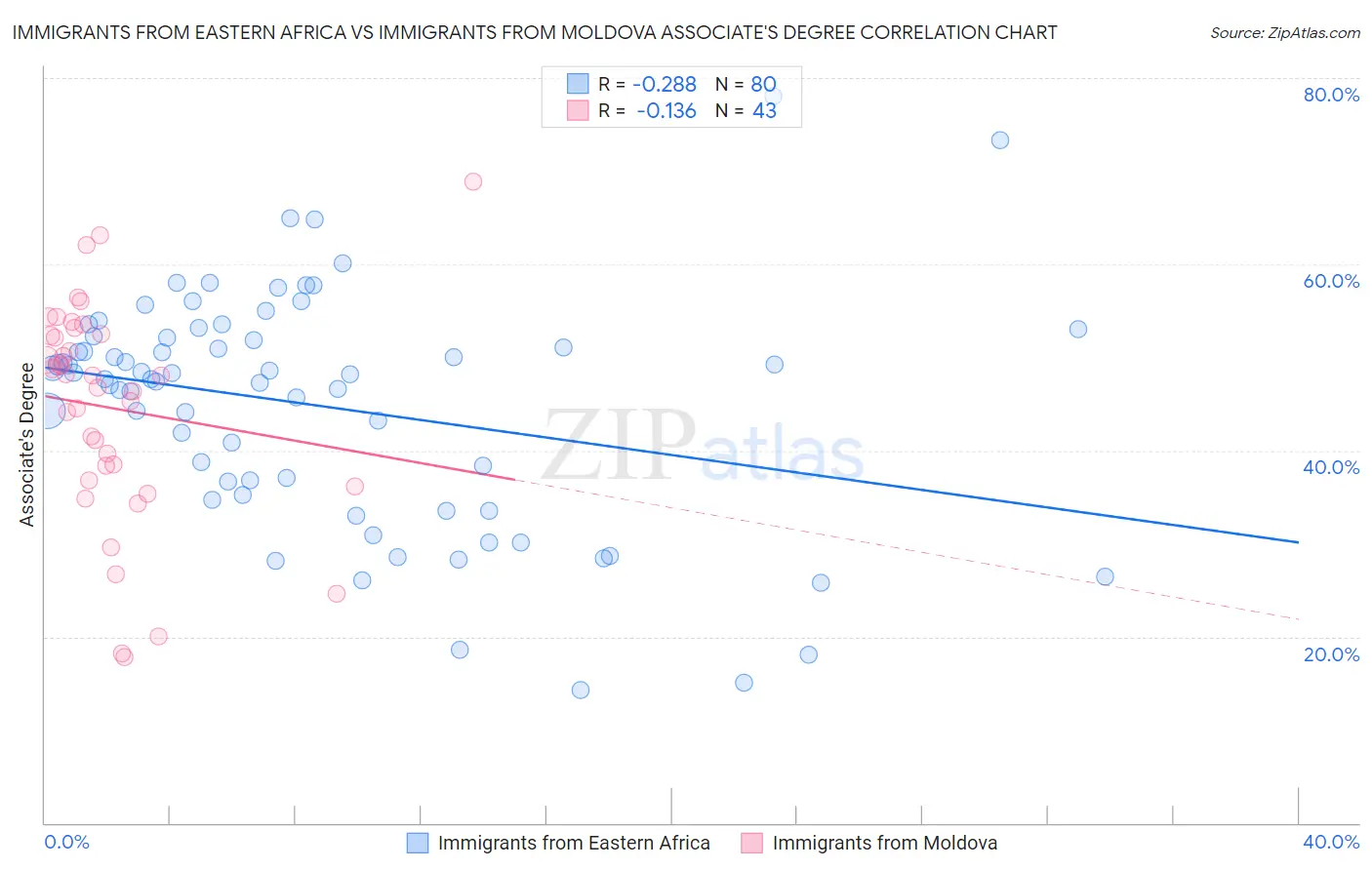 Immigrants from Eastern Africa vs Immigrants from Moldova Associate's Degree