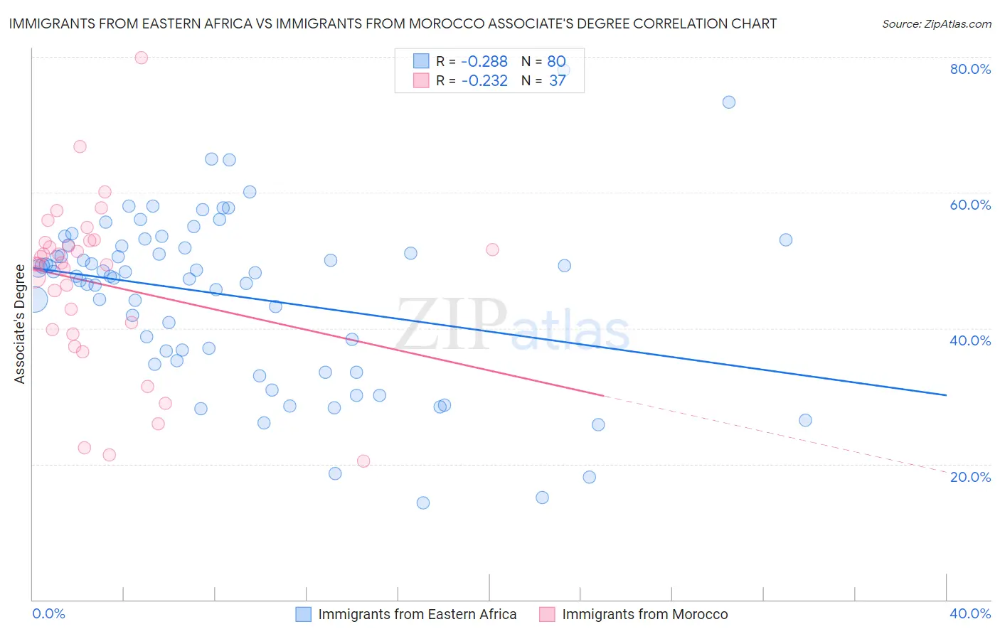 Immigrants from Eastern Africa vs Immigrants from Morocco Associate's Degree