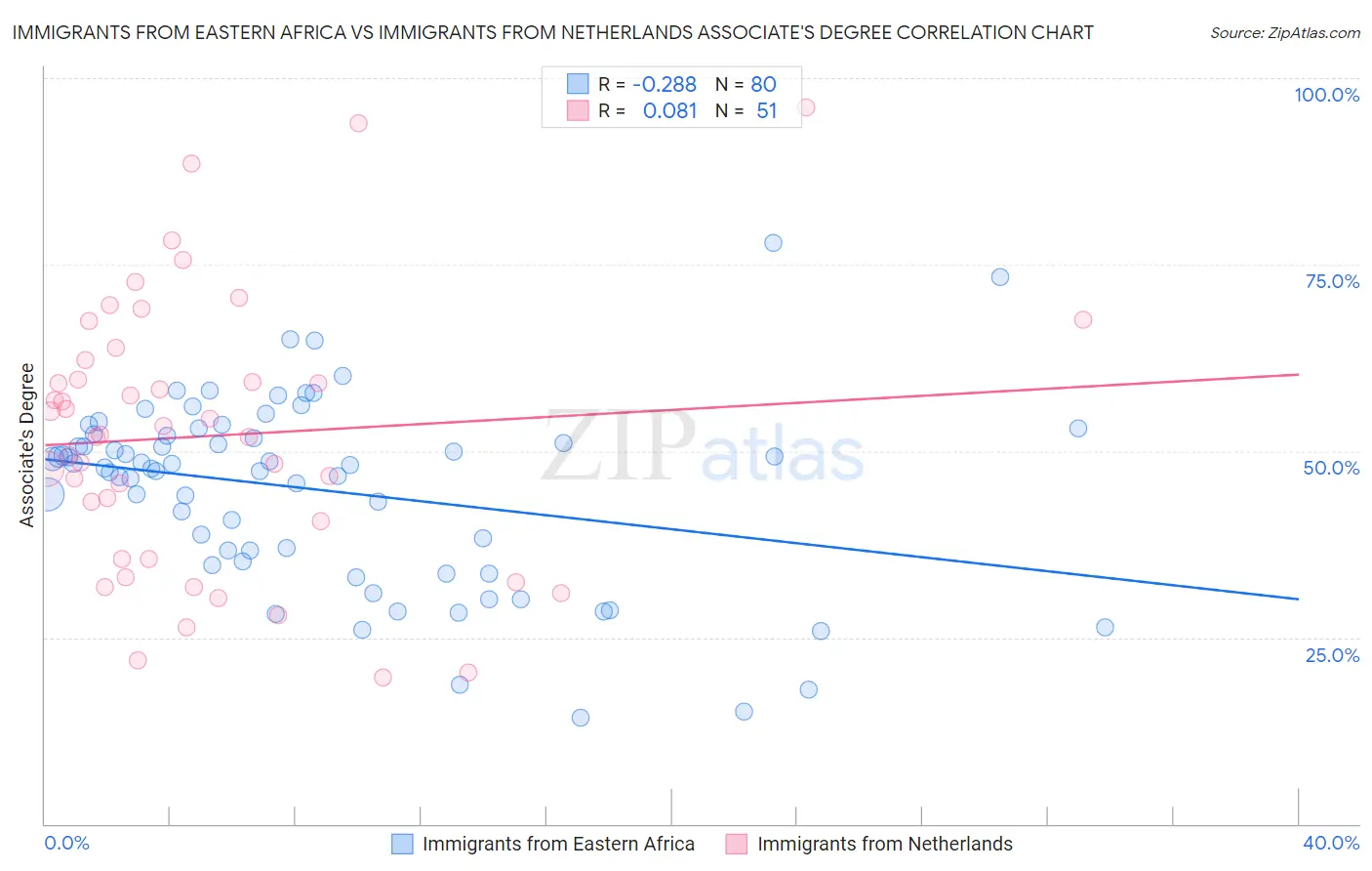 Immigrants from Eastern Africa vs Immigrants from Netherlands Associate's Degree