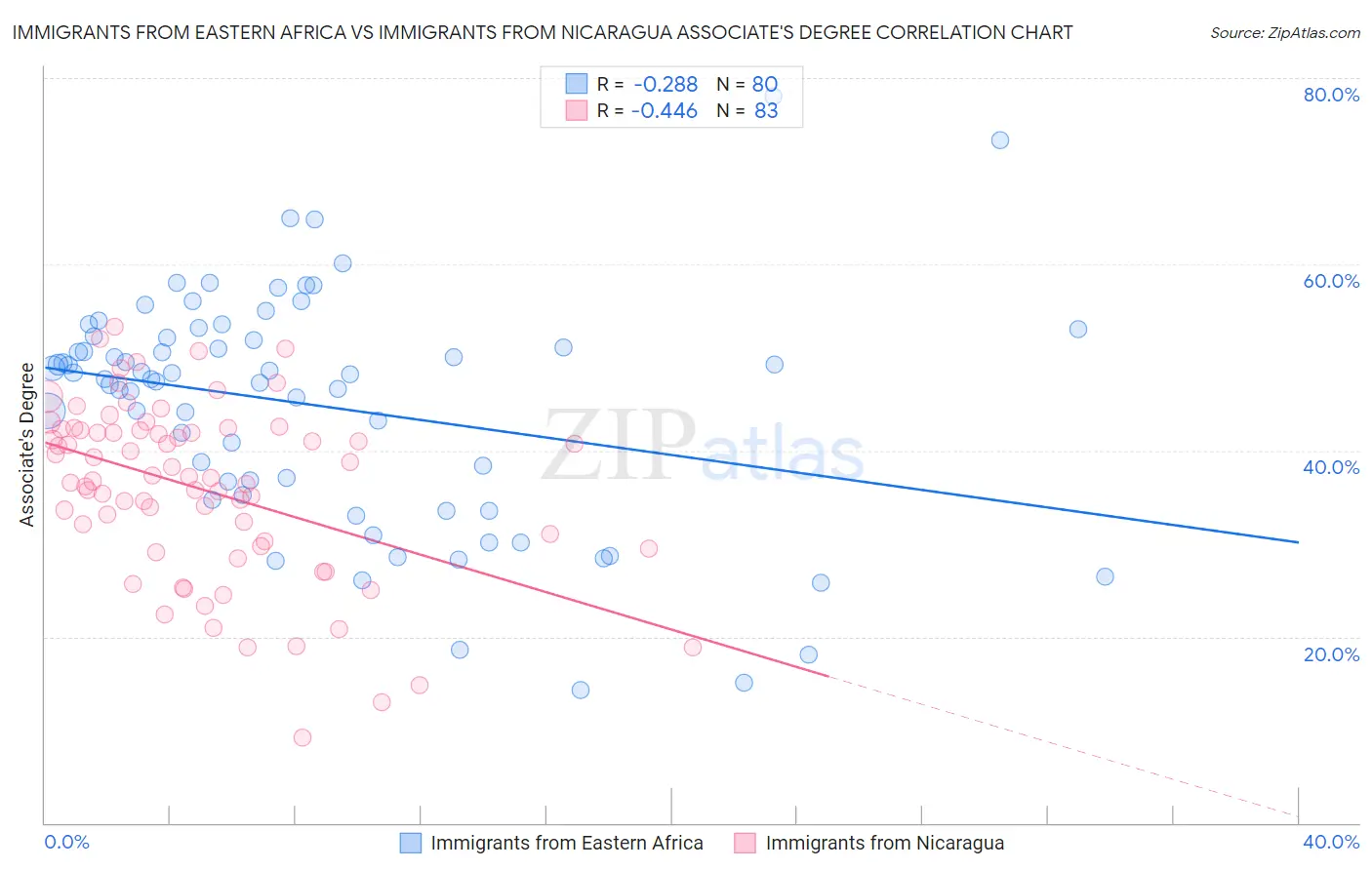 Immigrants from Eastern Africa vs Immigrants from Nicaragua Associate's Degree