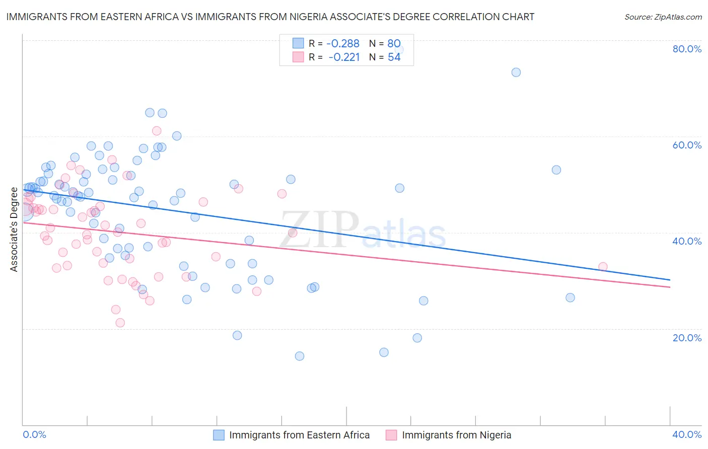 Immigrants from Eastern Africa vs Immigrants from Nigeria Associate's Degree