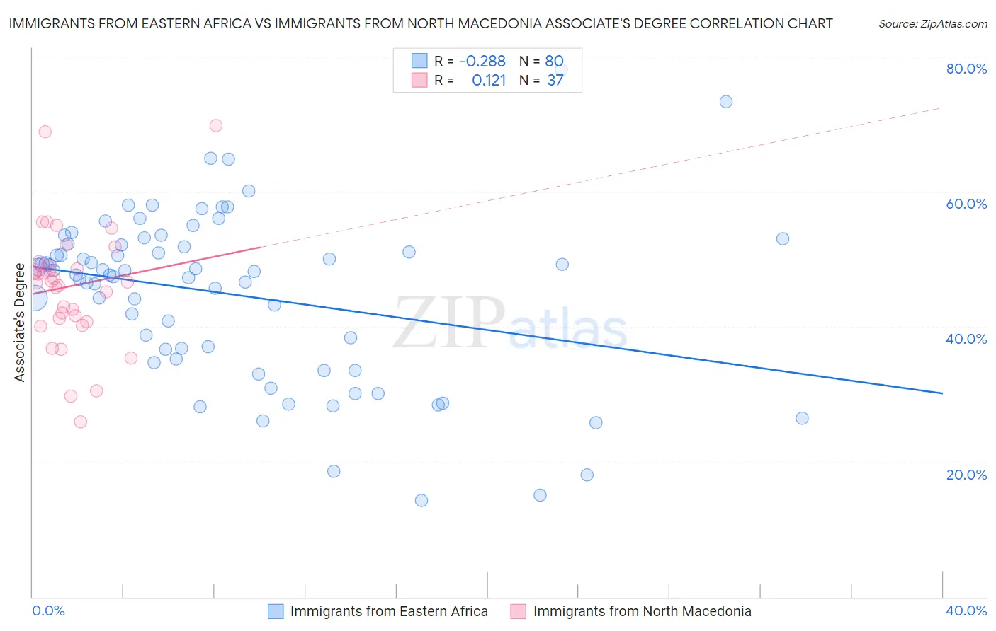 Immigrants from Eastern Africa vs Immigrants from North Macedonia Associate's Degree