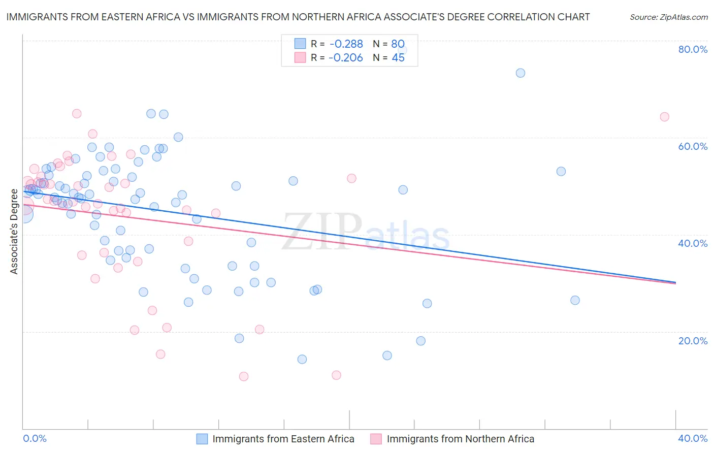 Immigrants from Eastern Africa vs Immigrants from Northern Africa Associate's Degree