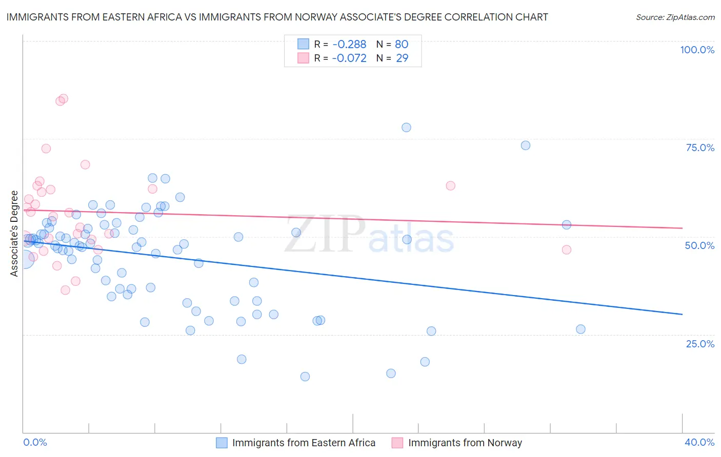 Immigrants from Eastern Africa vs Immigrants from Norway Associate's Degree