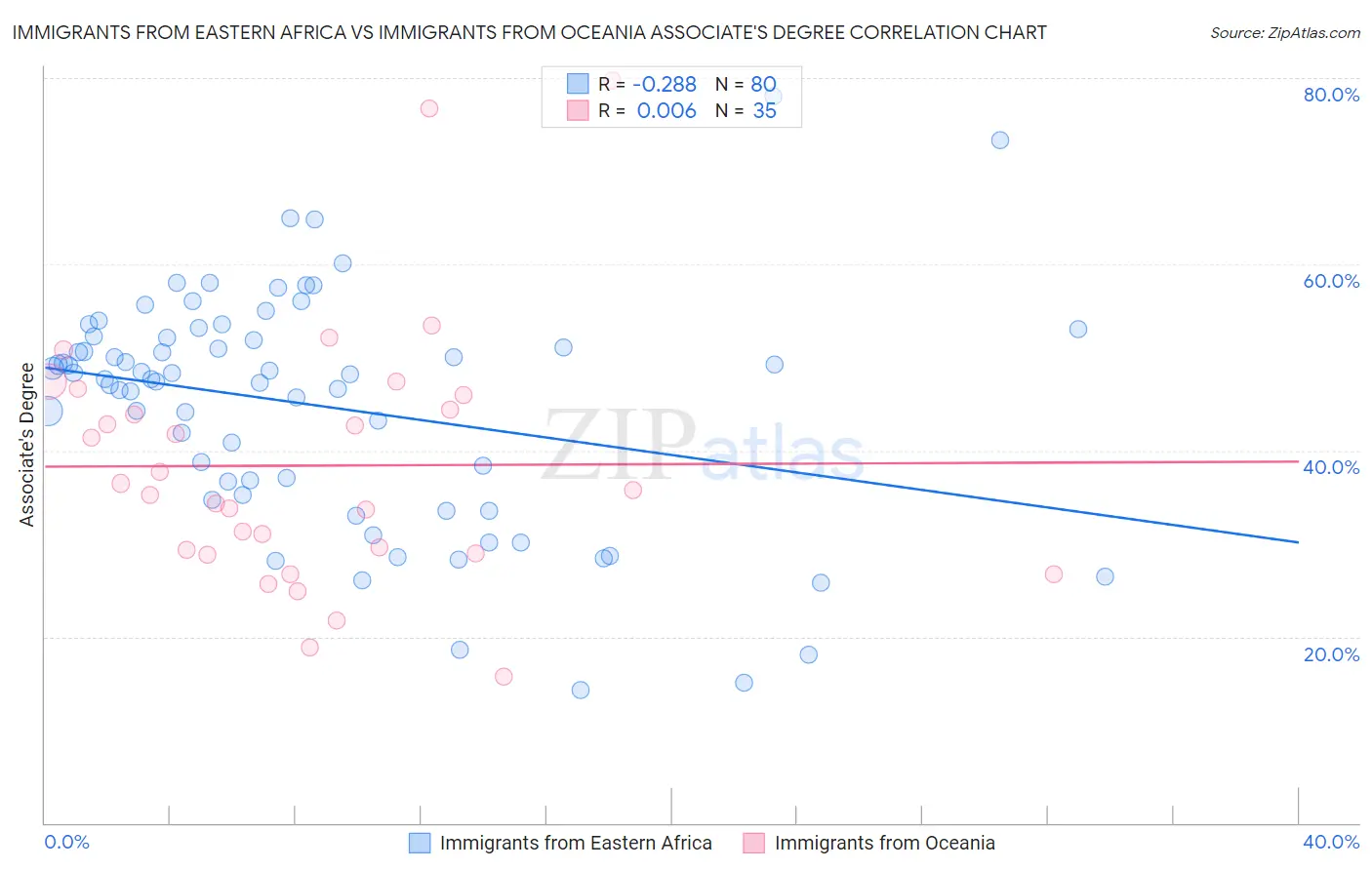 Immigrants from Eastern Africa vs Immigrants from Oceania Associate's Degree