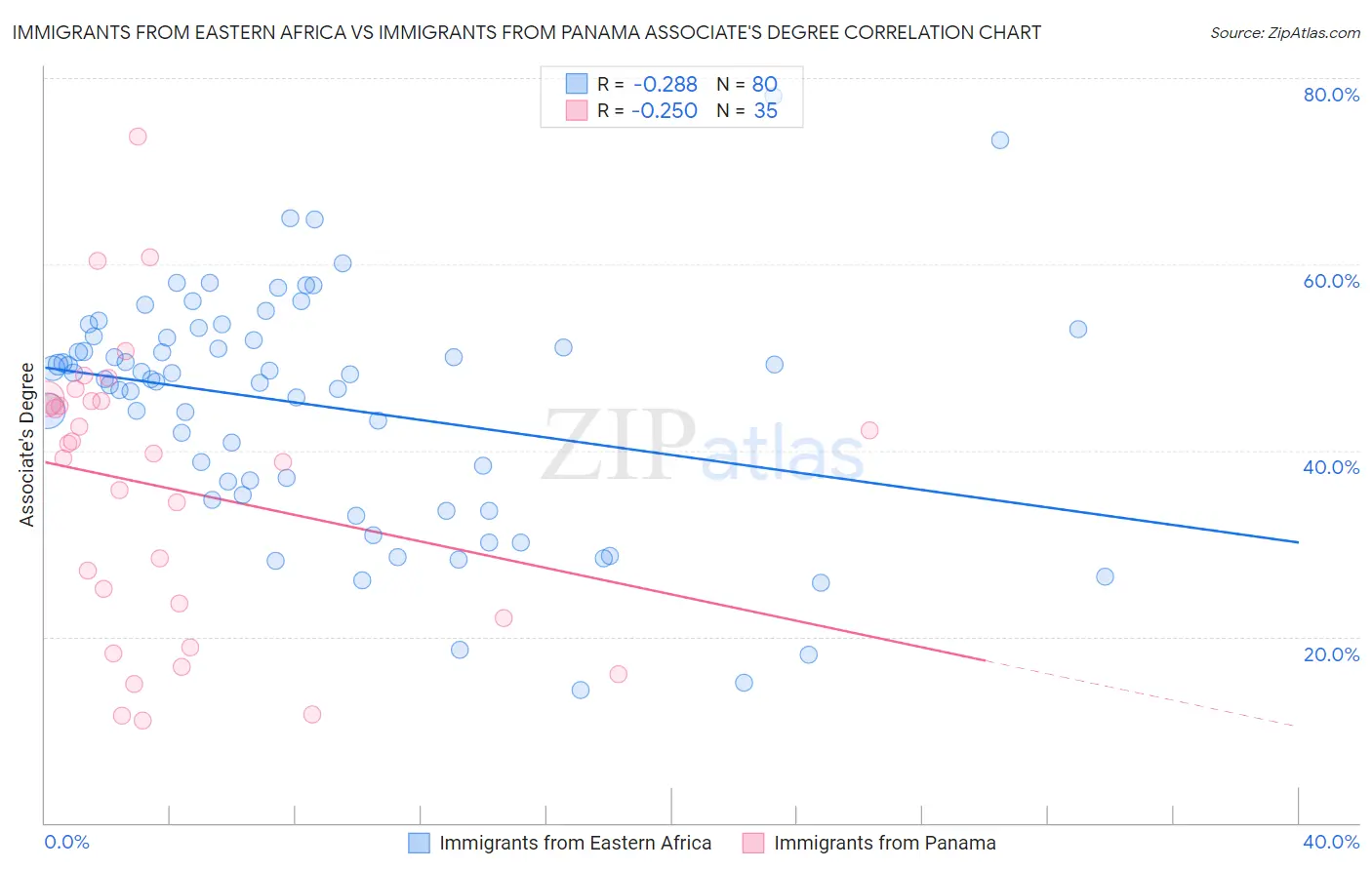 Immigrants from Eastern Africa vs Immigrants from Panama Associate's Degree