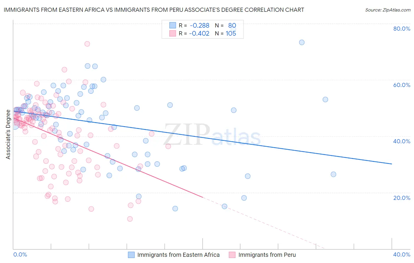 Immigrants from Eastern Africa vs Immigrants from Peru Associate's Degree