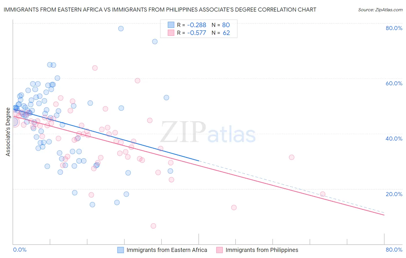 Immigrants from Eastern Africa vs Immigrants from Philippines Associate's Degree