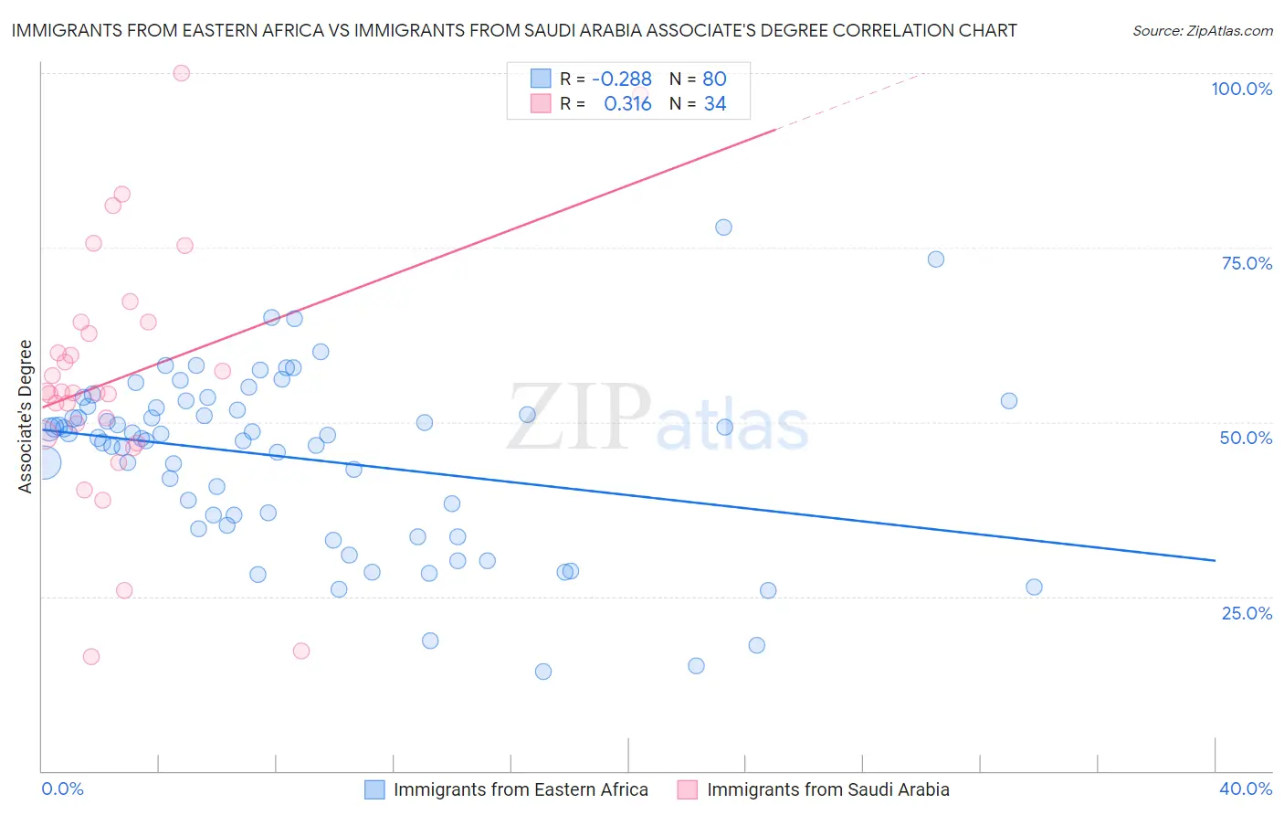 Immigrants from Eastern Africa vs Immigrants from Saudi Arabia Associate's Degree