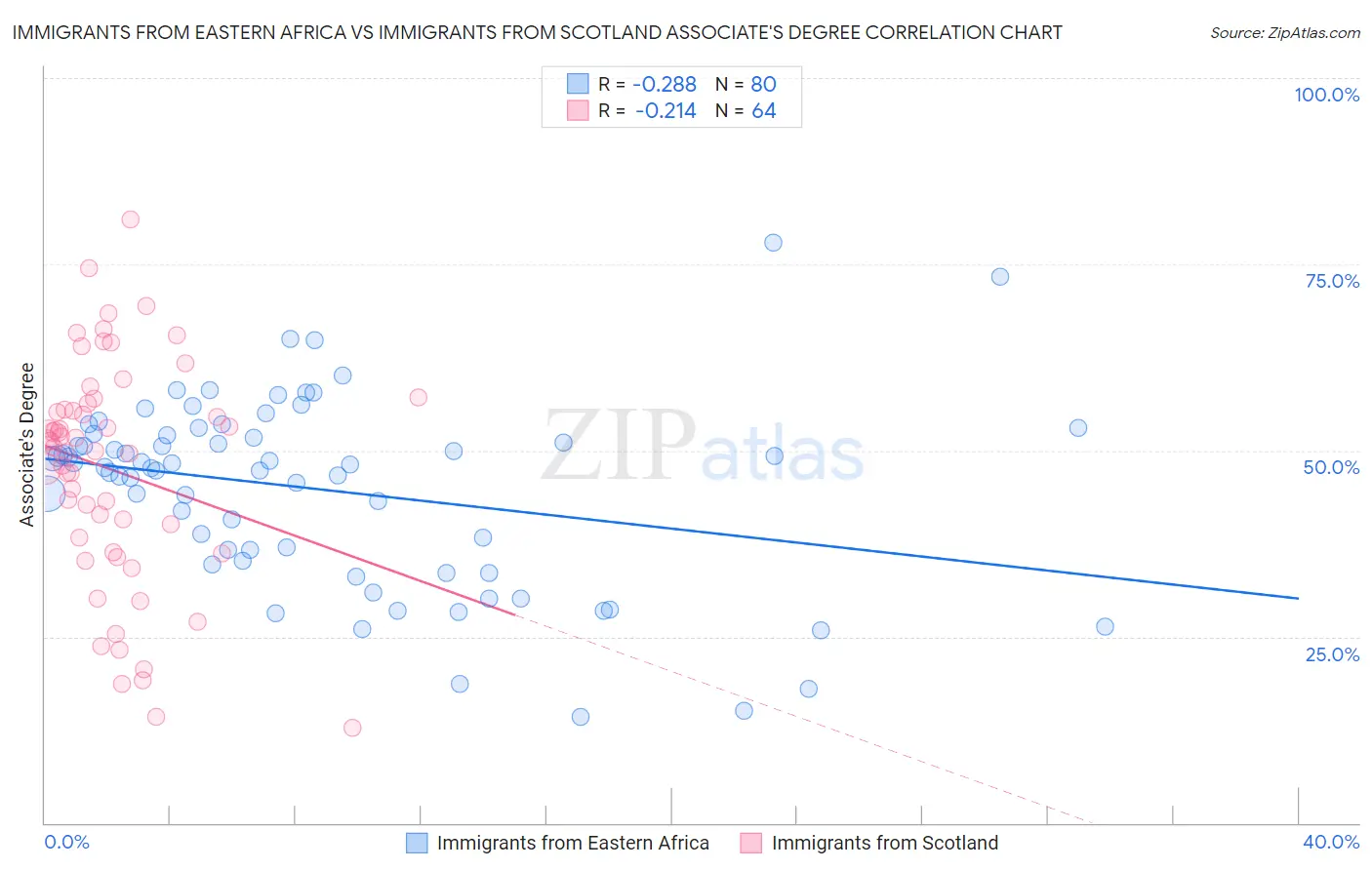 Immigrants from Eastern Africa vs Immigrants from Scotland Associate's Degree