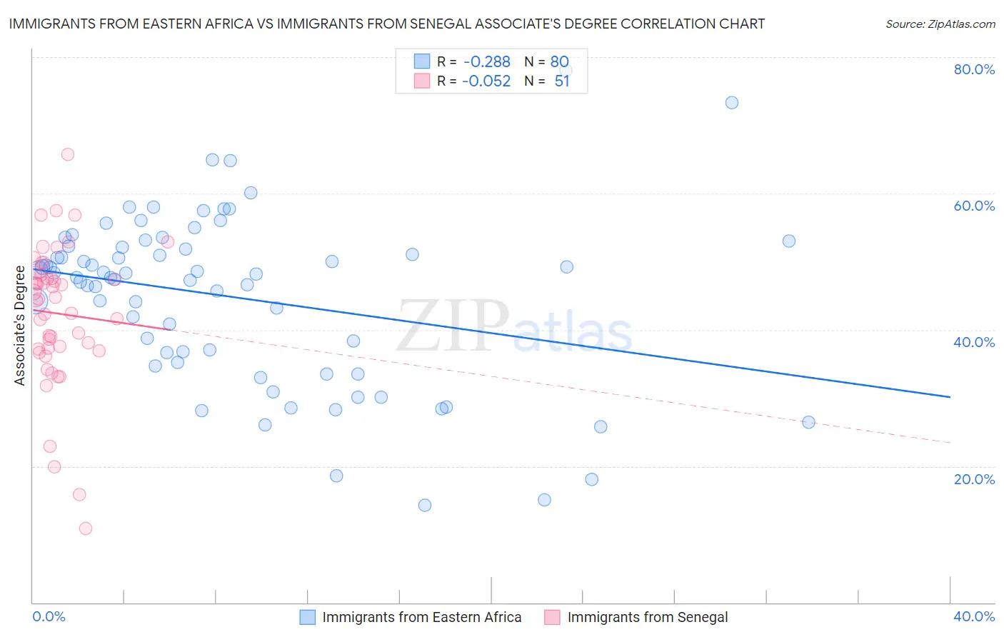 Immigrants from Eastern Africa vs Immigrants from Senegal Associate's Degree