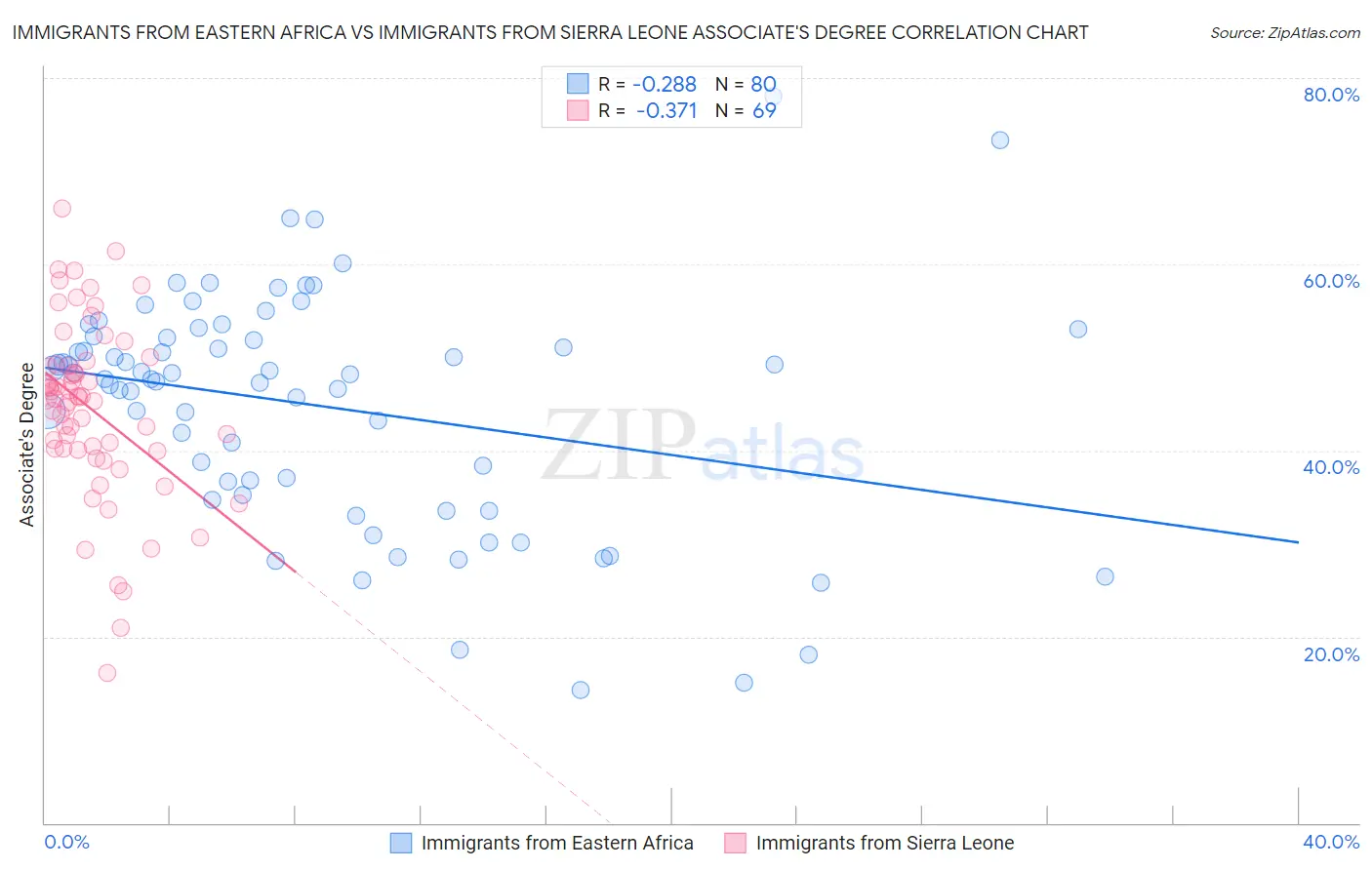 Immigrants from Eastern Africa vs Immigrants from Sierra Leone Associate's Degree