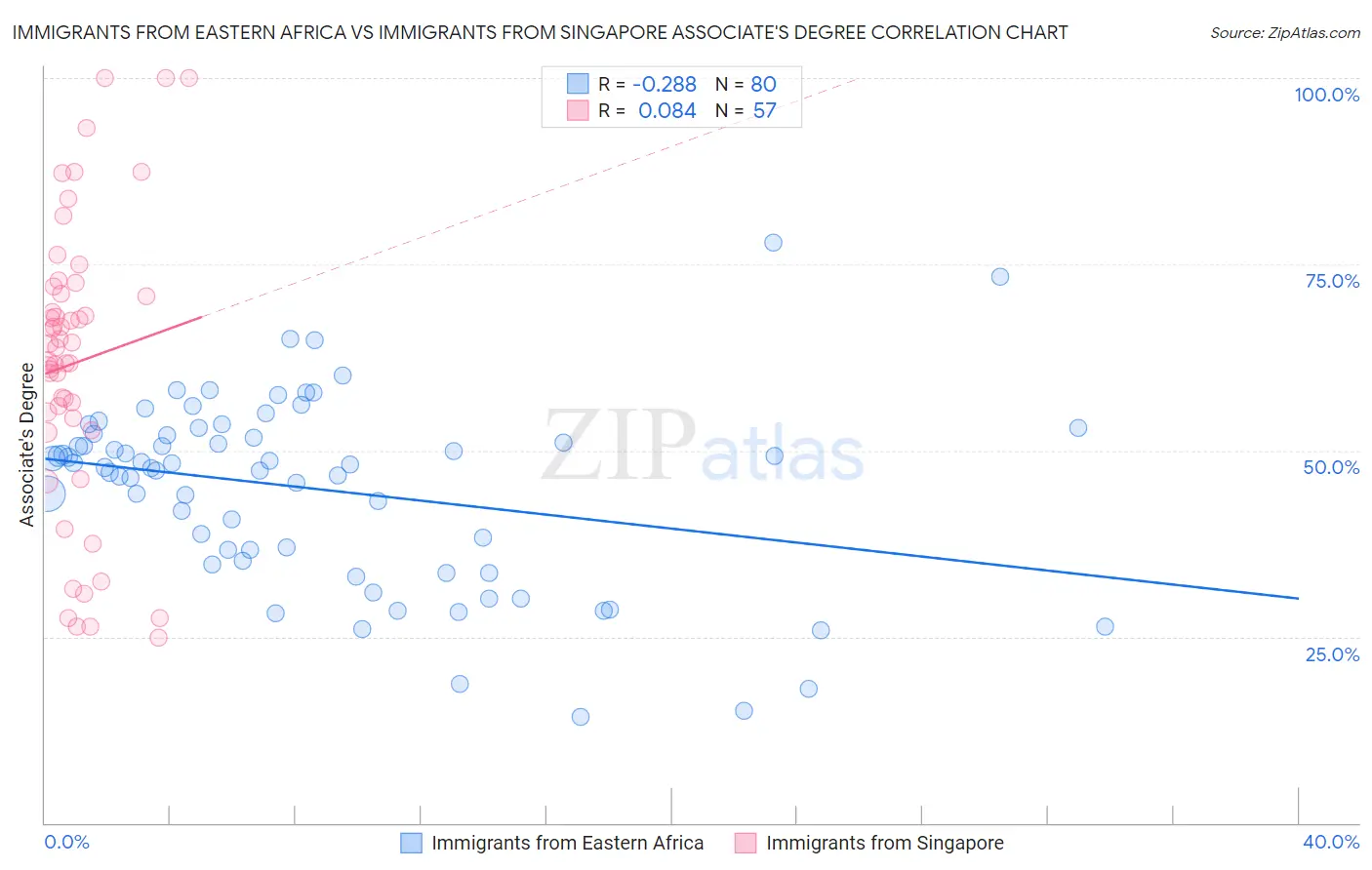 Immigrants from Eastern Africa vs Immigrants from Singapore Associate's Degree