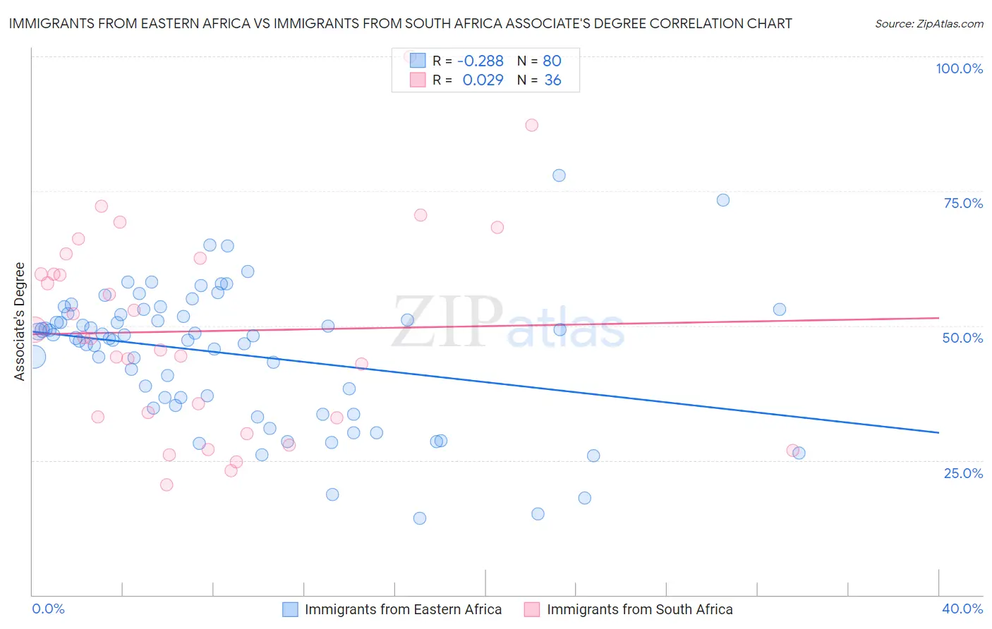 Immigrants from Eastern Africa vs Immigrants from South Africa Associate's Degree