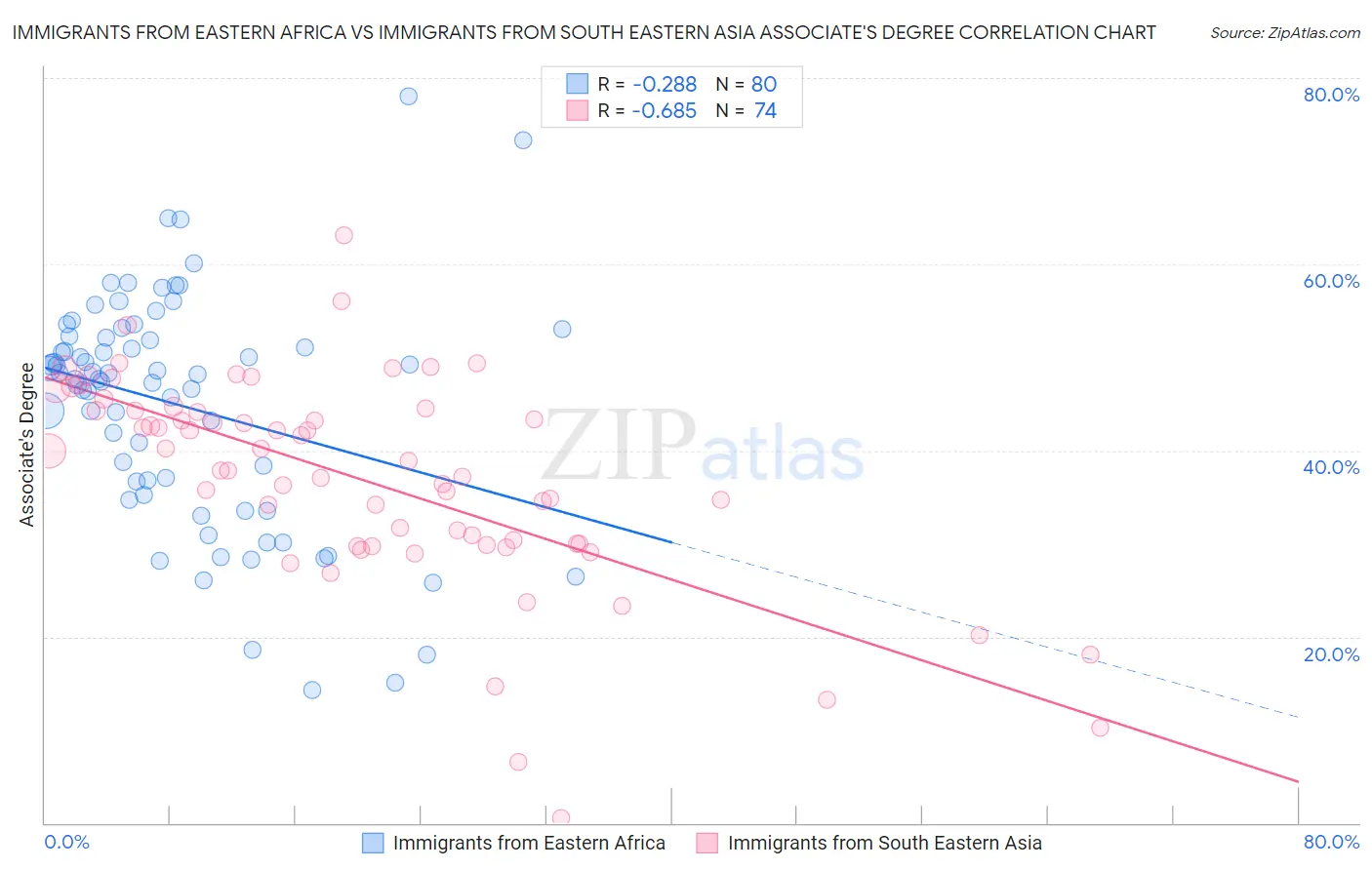 Immigrants from Eastern Africa vs Immigrants from South Eastern Asia Associate's Degree