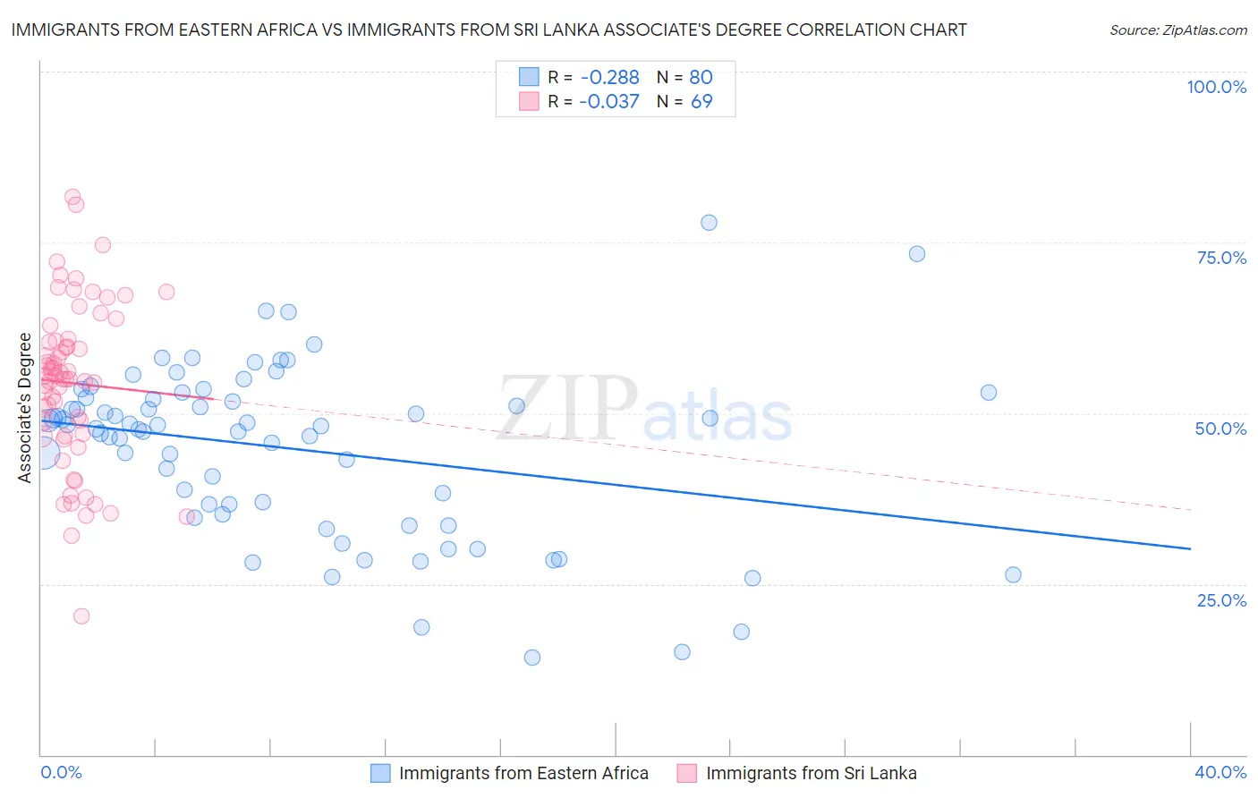 Immigrants from Eastern Africa vs Immigrants from Sri Lanka Associate's Degree