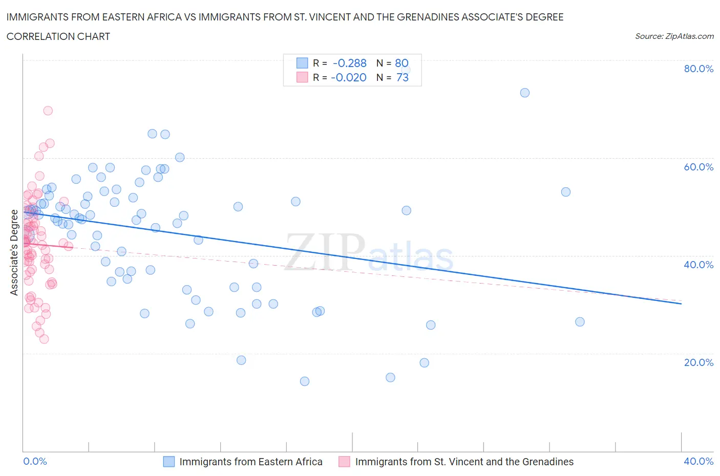 Immigrants from Eastern Africa vs Immigrants from St. Vincent and the Grenadines Associate's Degree