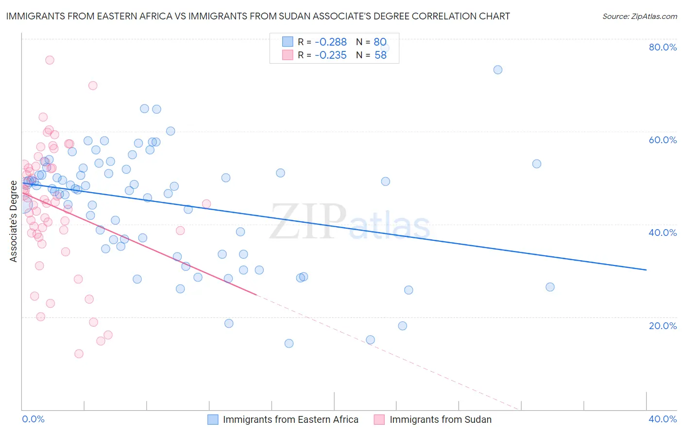 Immigrants from Eastern Africa vs Immigrants from Sudan Associate's Degree