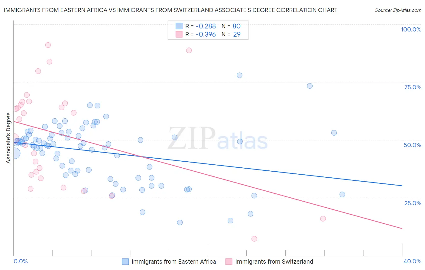 Immigrants from Eastern Africa vs Immigrants from Switzerland Associate's Degree