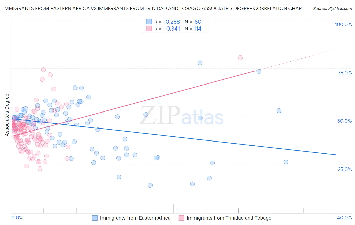 Immigrants from Eastern Africa vs Immigrants from Trinidad and Tobago Associate's Degree