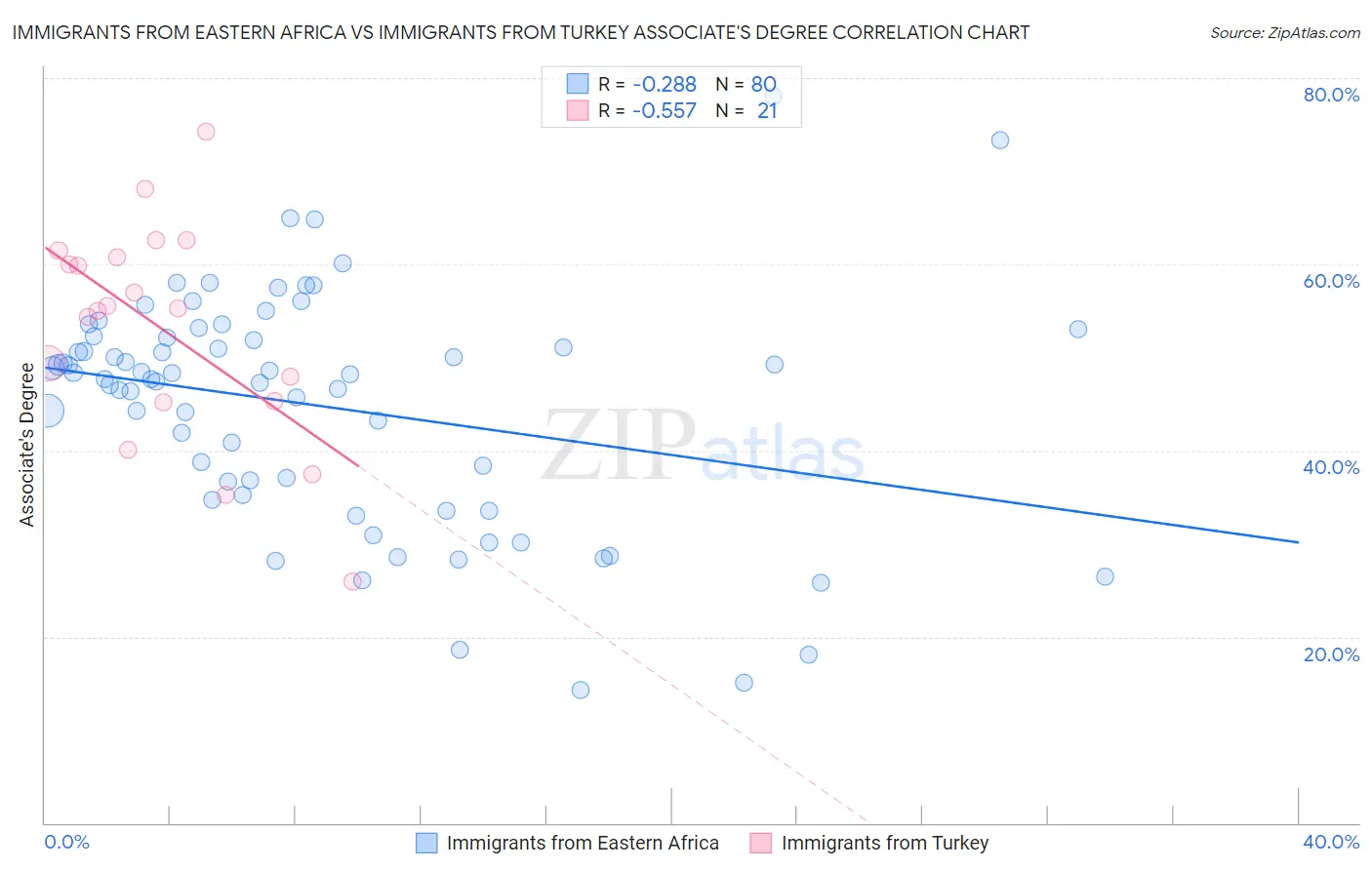 Immigrants from Eastern Africa vs Immigrants from Turkey Associate's Degree