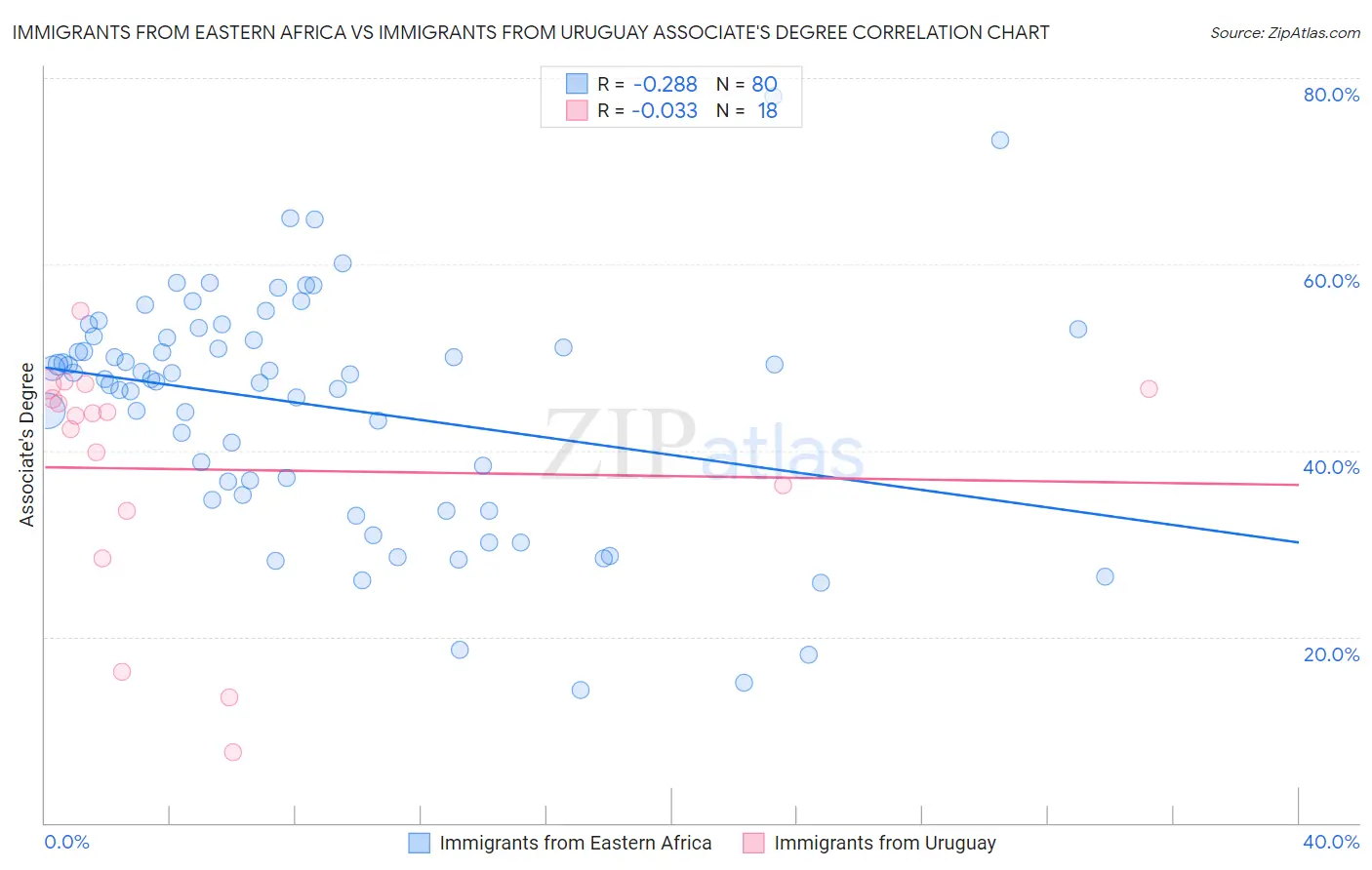 Immigrants from Eastern Africa vs Immigrants from Uruguay Associate's Degree