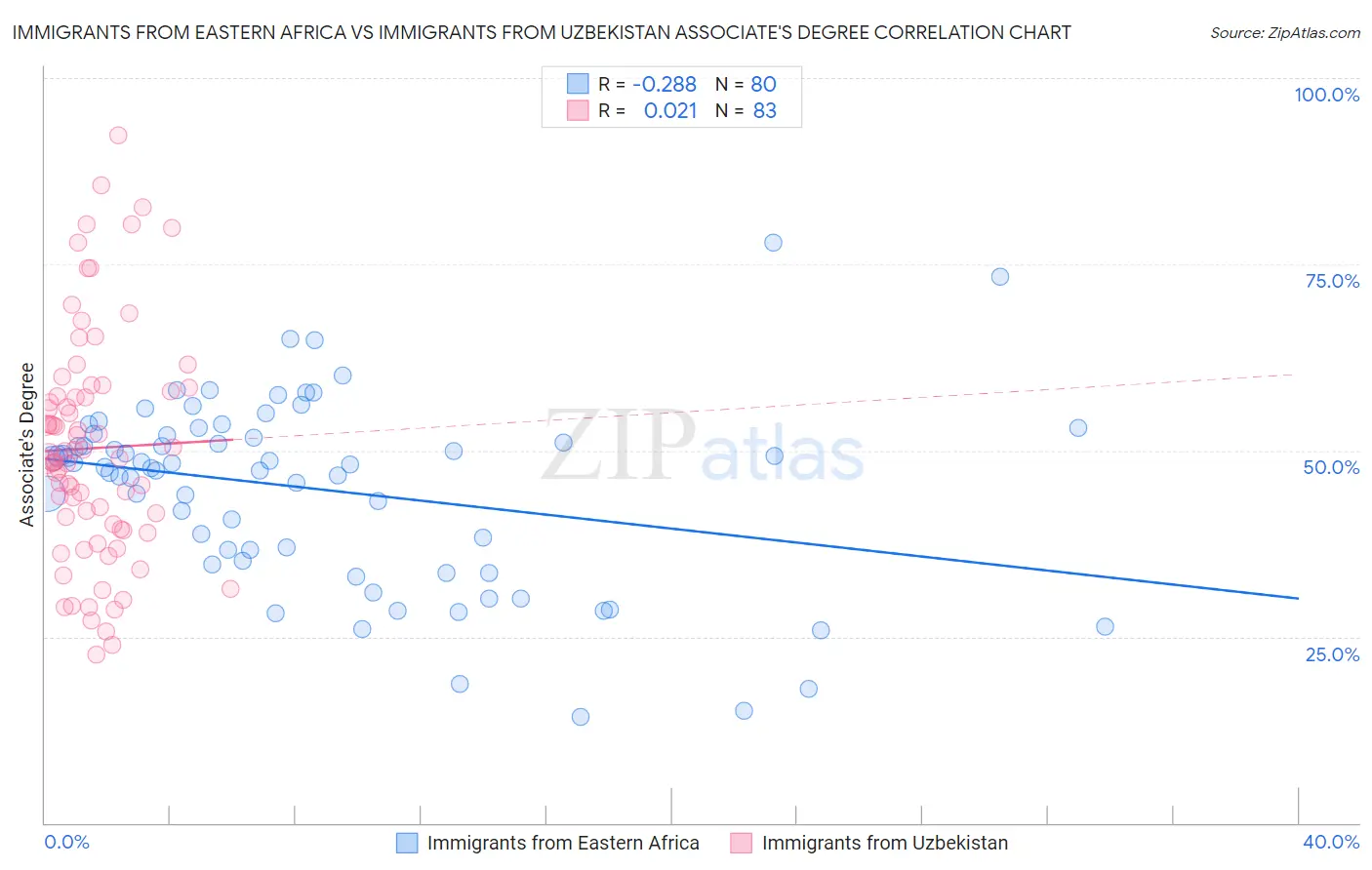 Immigrants from Eastern Africa vs Immigrants from Uzbekistan Associate's Degree