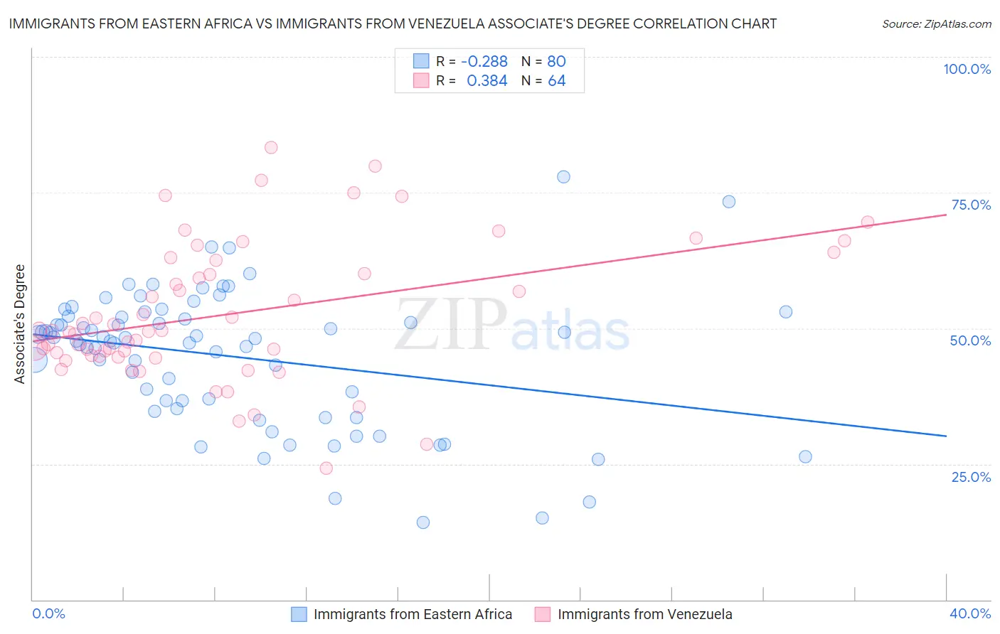 Immigrants from Eastern Africa vs Immigrants from Venezuela Associate's Degree