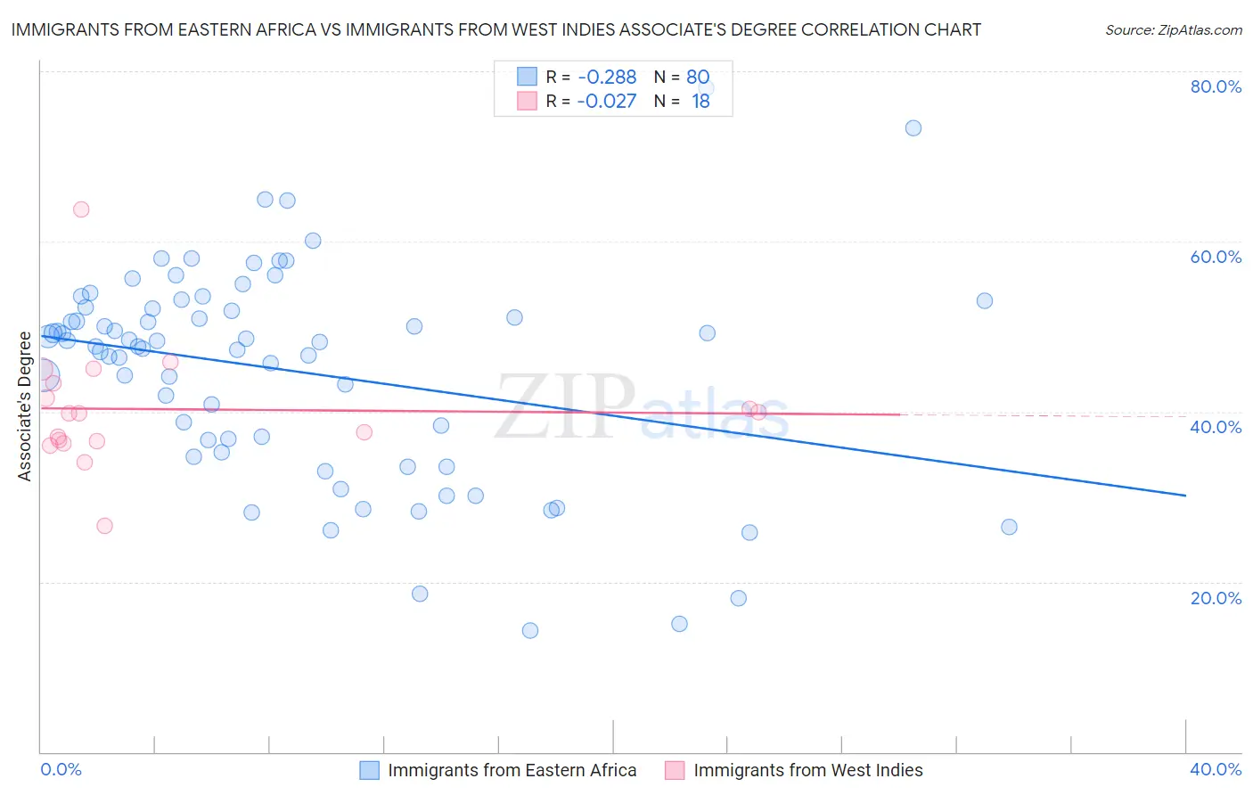 Immigrants from Eastern Africa vs Immigrants from West Indies Associate's Degree
