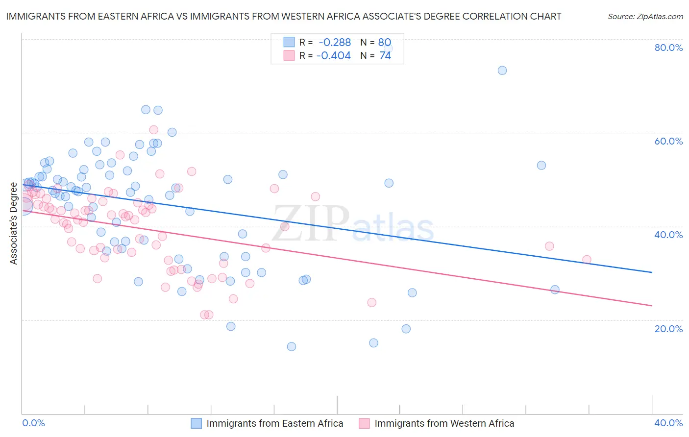 Immigrants from Eastern Africa vs Immigrants from Western Africa Associate's Degree