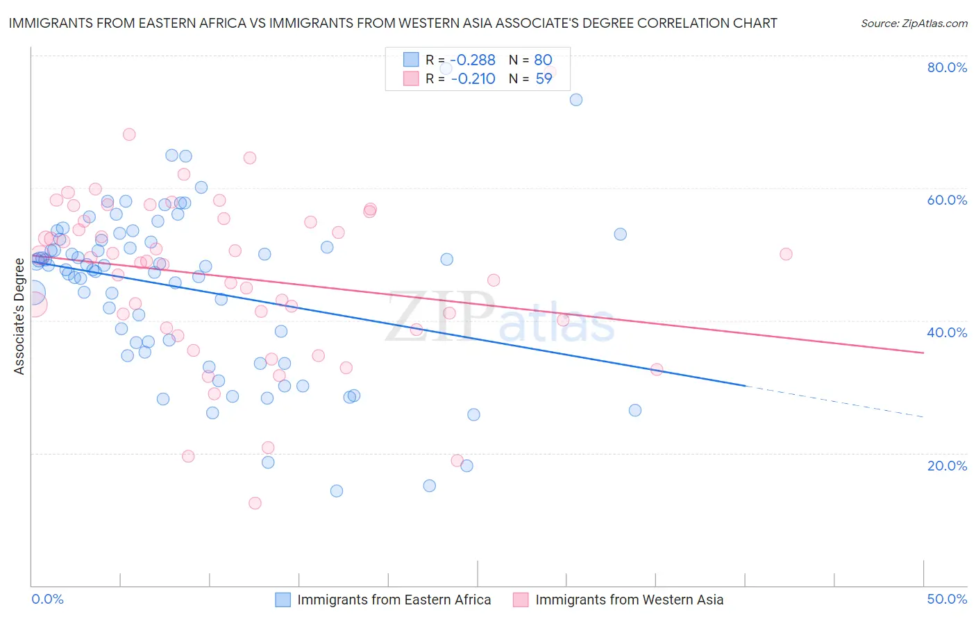 Immigrants from Eastern Africa vs Immigrants from Western Asia Associate's Degree